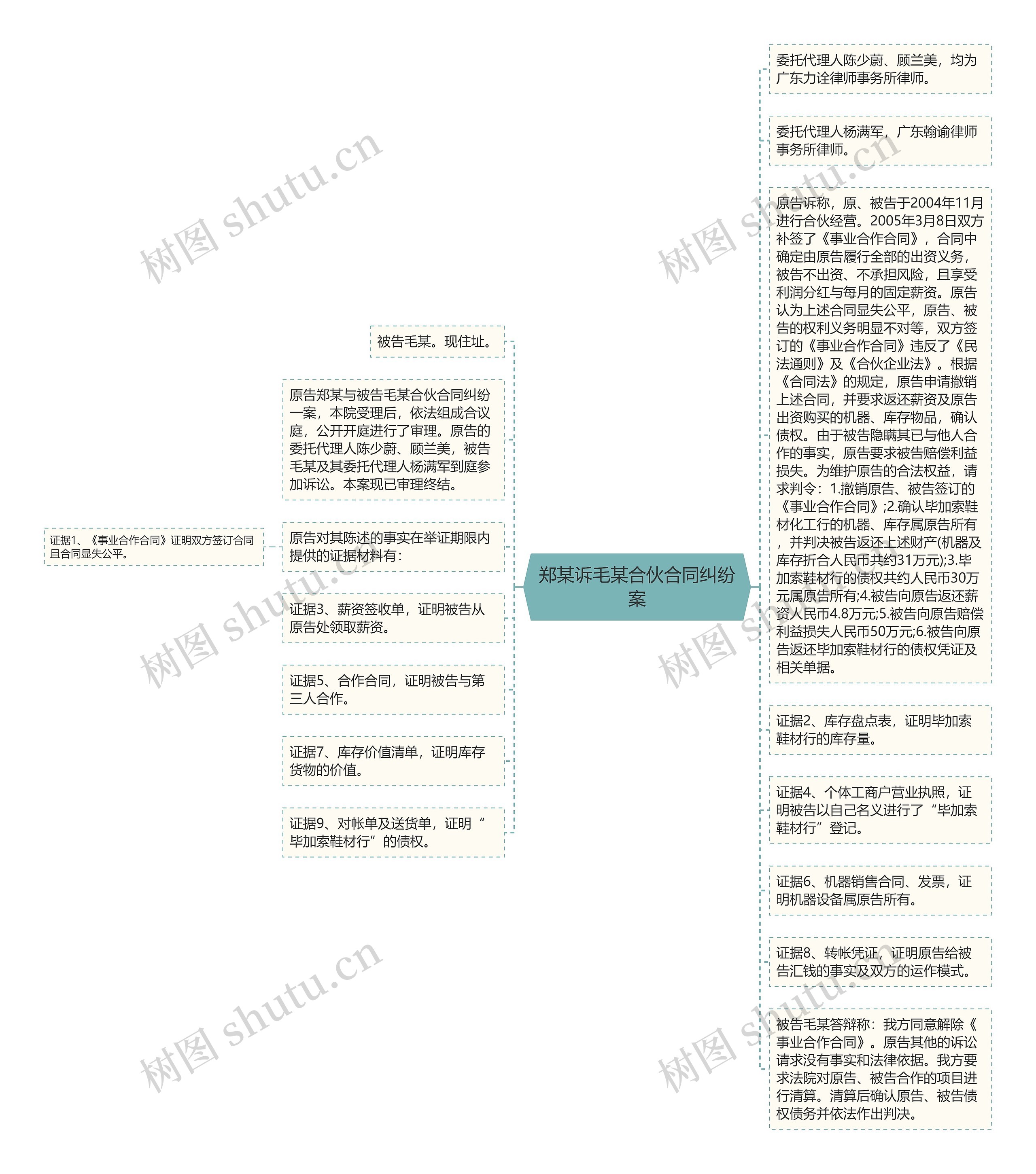 郑某诉毛某合伙合同纠纷案思维导图