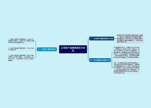 公司破产重整需要多少时间