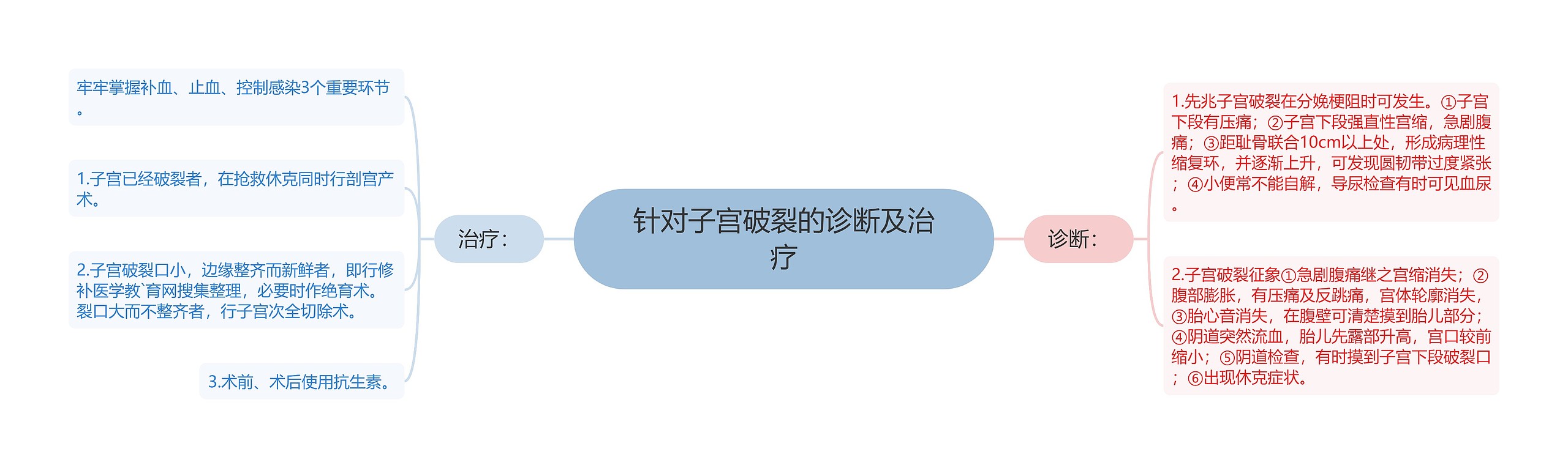 针对子宫破裂的诊断及治疗 针对子宫破裂的诊断及治疗