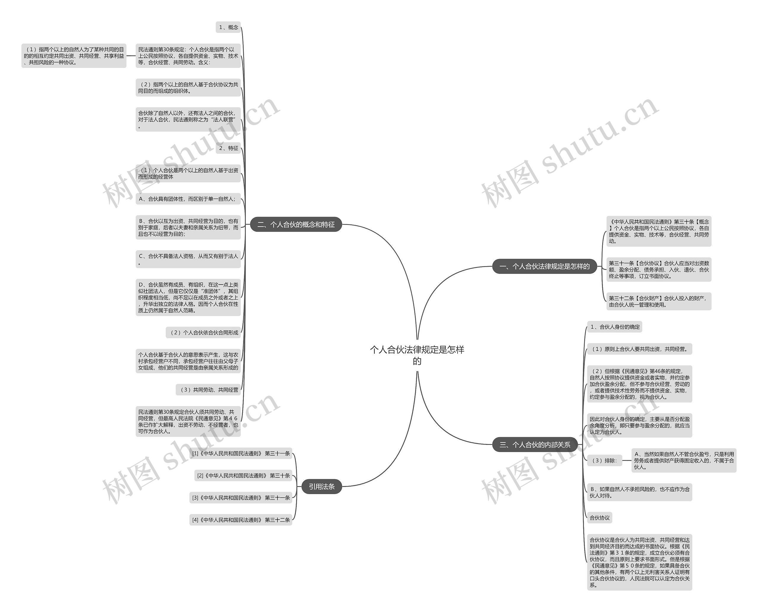 个人合伙法律规定是怎样的思维导图