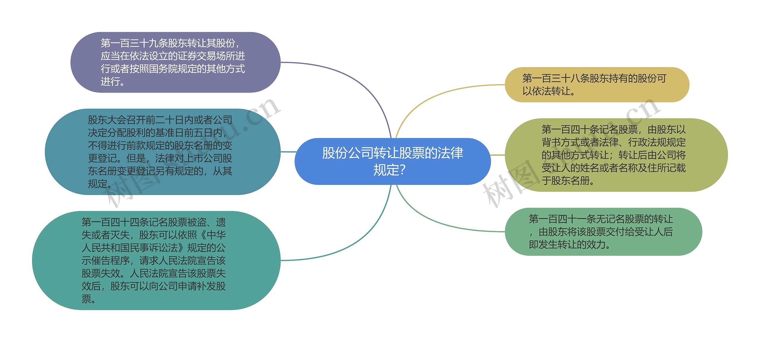 股份公司转让股票的法律规定？思维导图