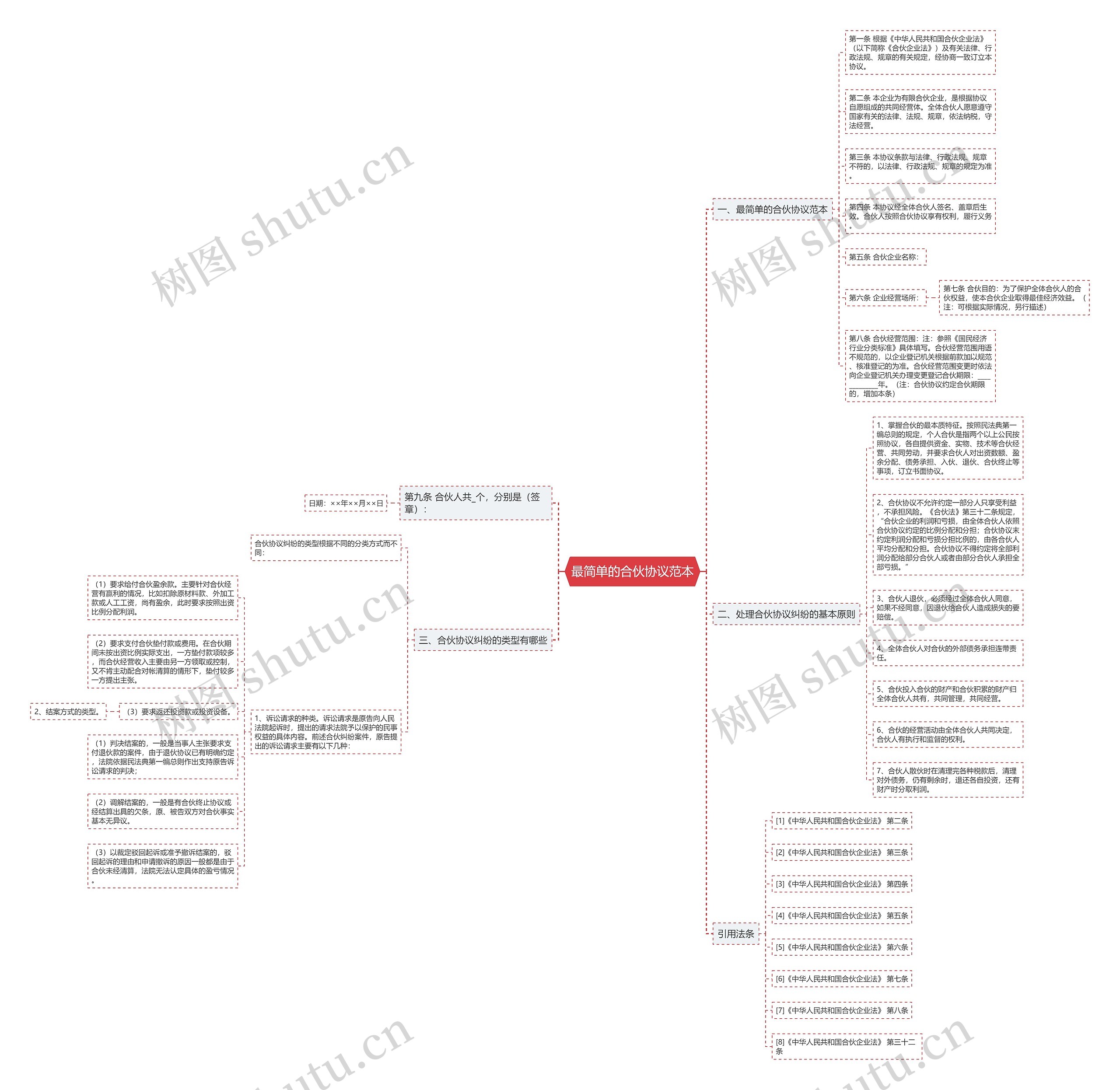 最简单的合伙协议范本思维导图