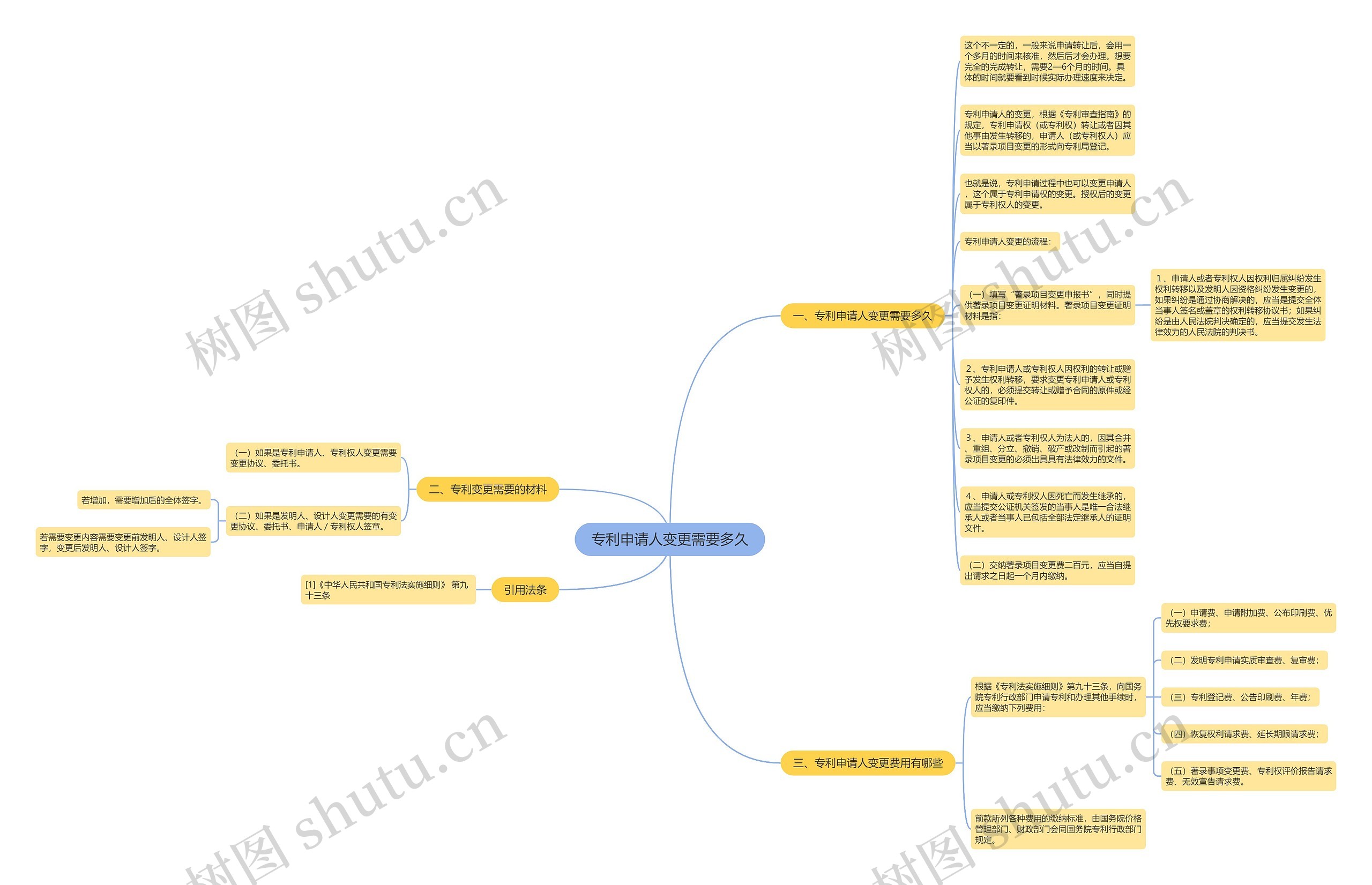 专利申请人变更需要多久思维导图