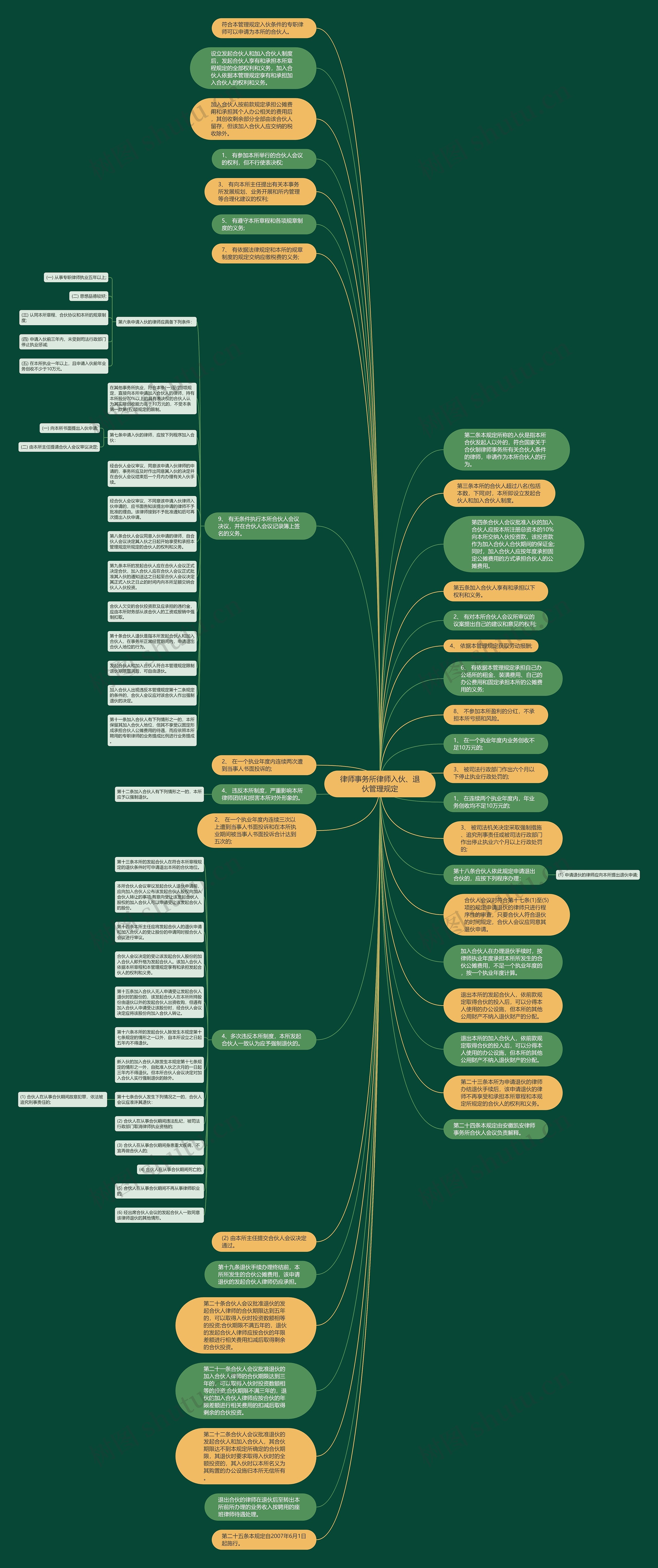 律师事务所律师入伙、退伙管理规定思维导图