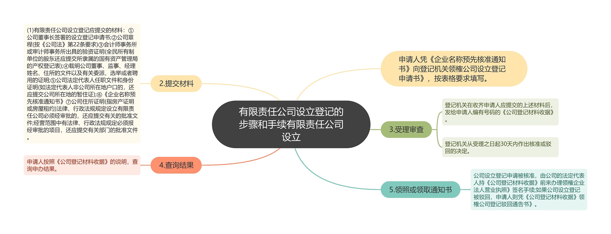 有限责任公司设立登记的步骤和手续有限责任公司设立