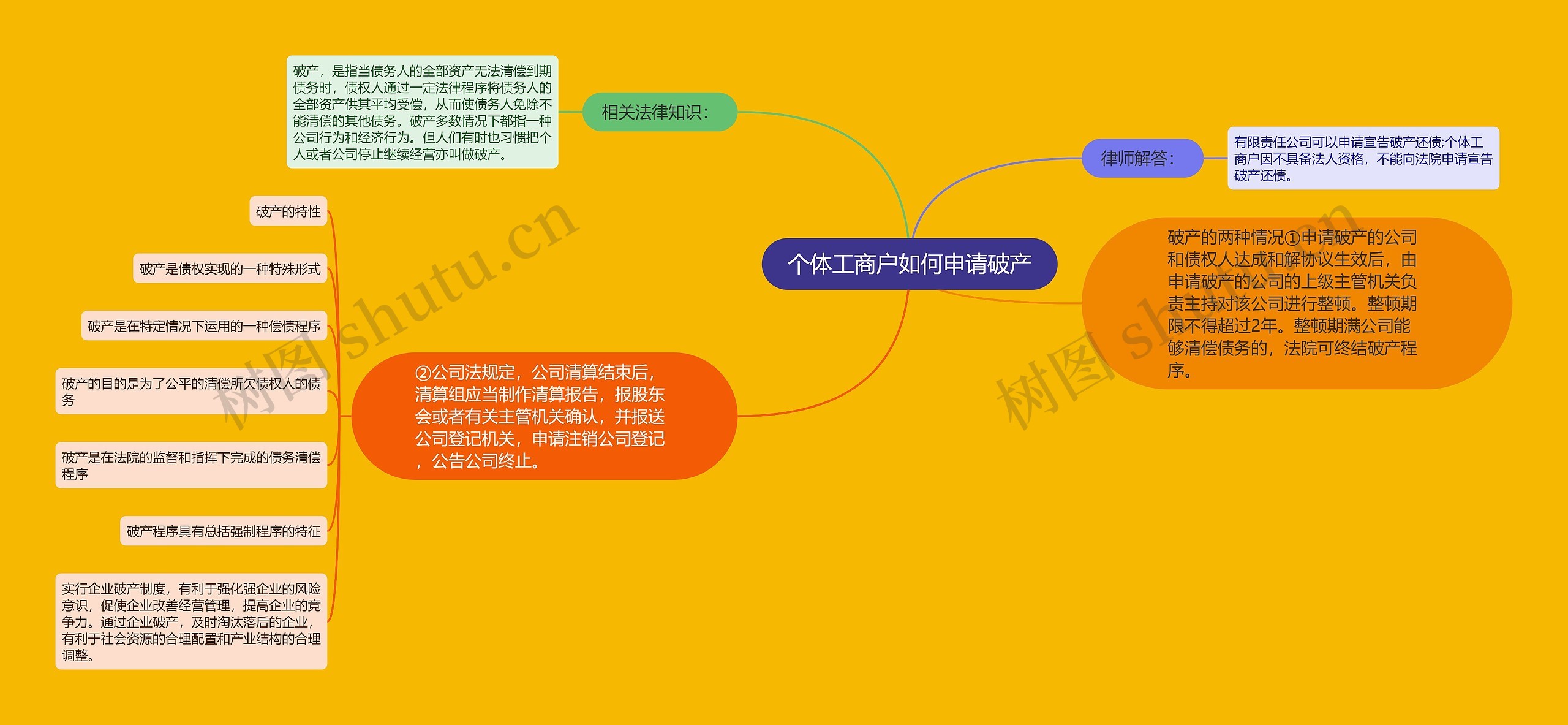 个体工商户如何申请破产思维导图