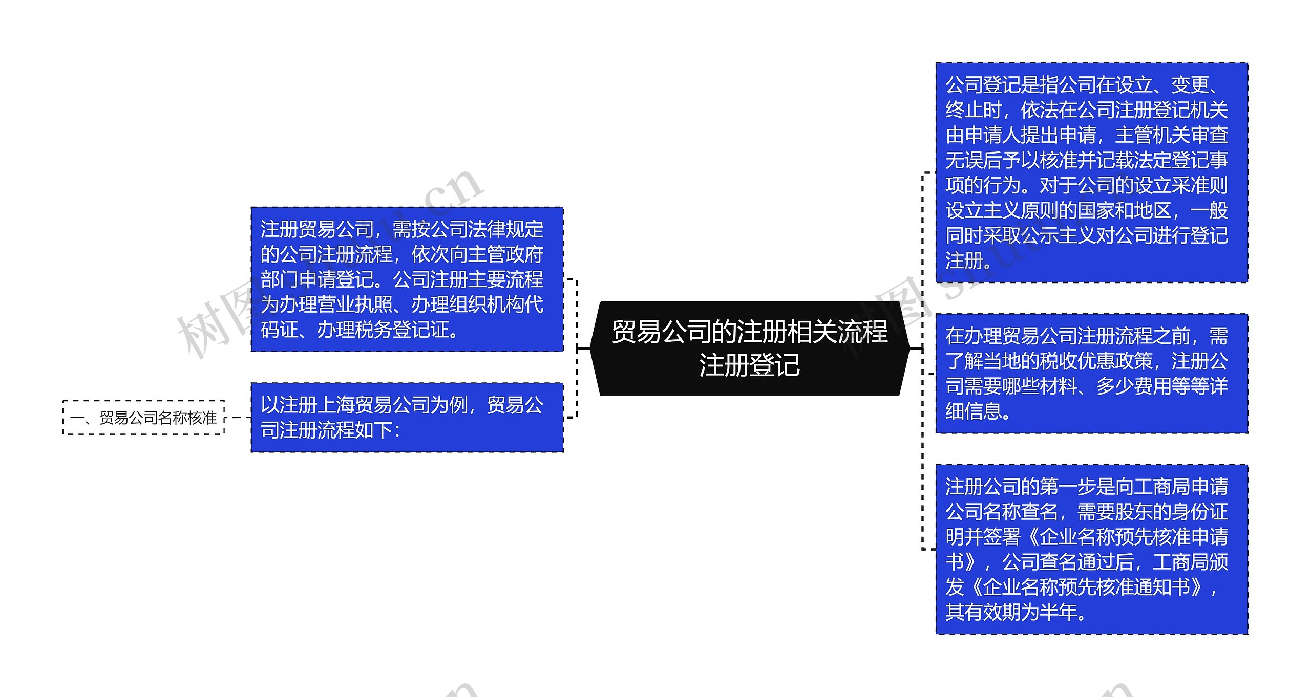 贸易公司的注册相关流程注册登记