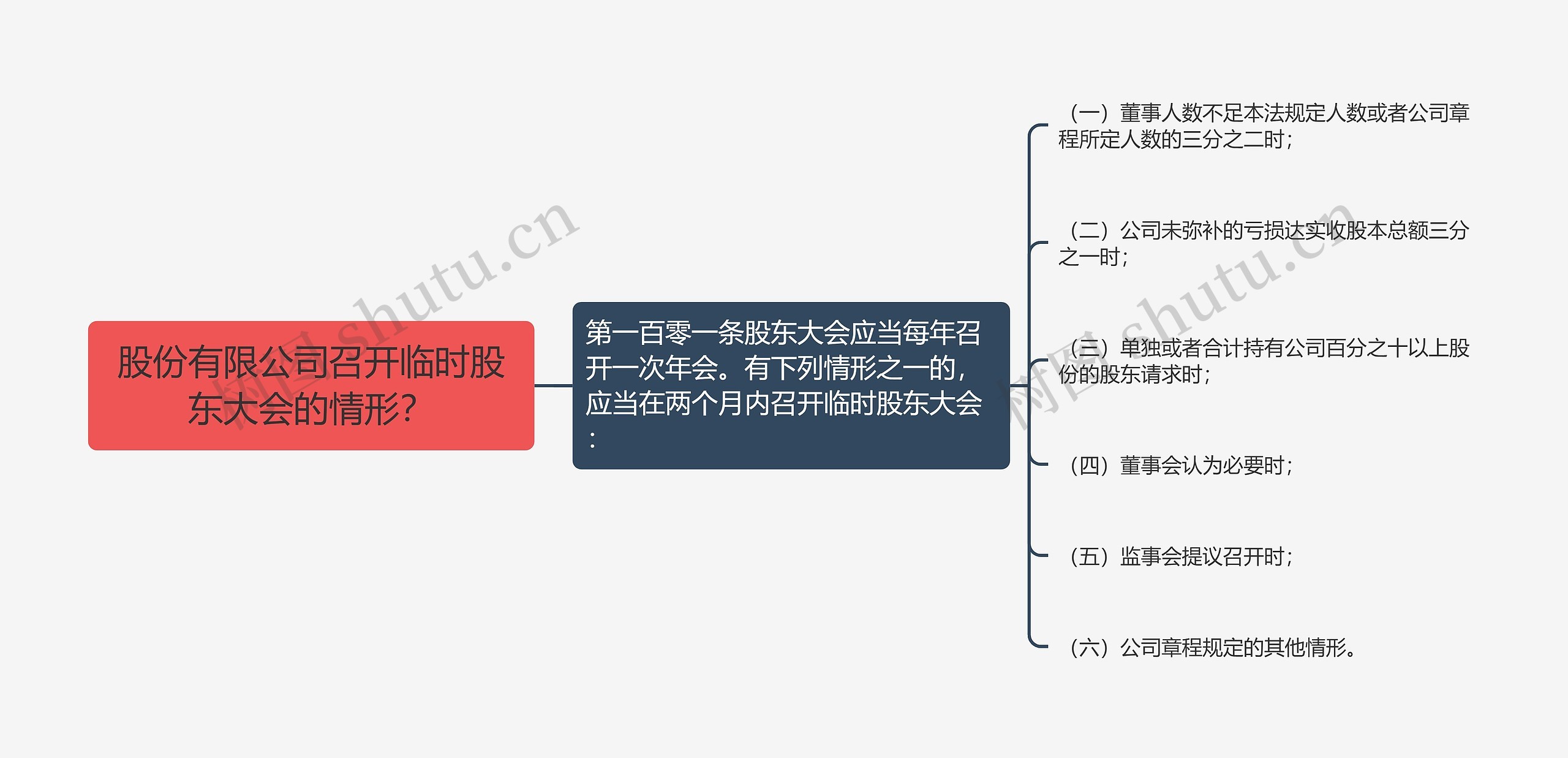 股份有限公司召开临时股东大会的情形？思维导图