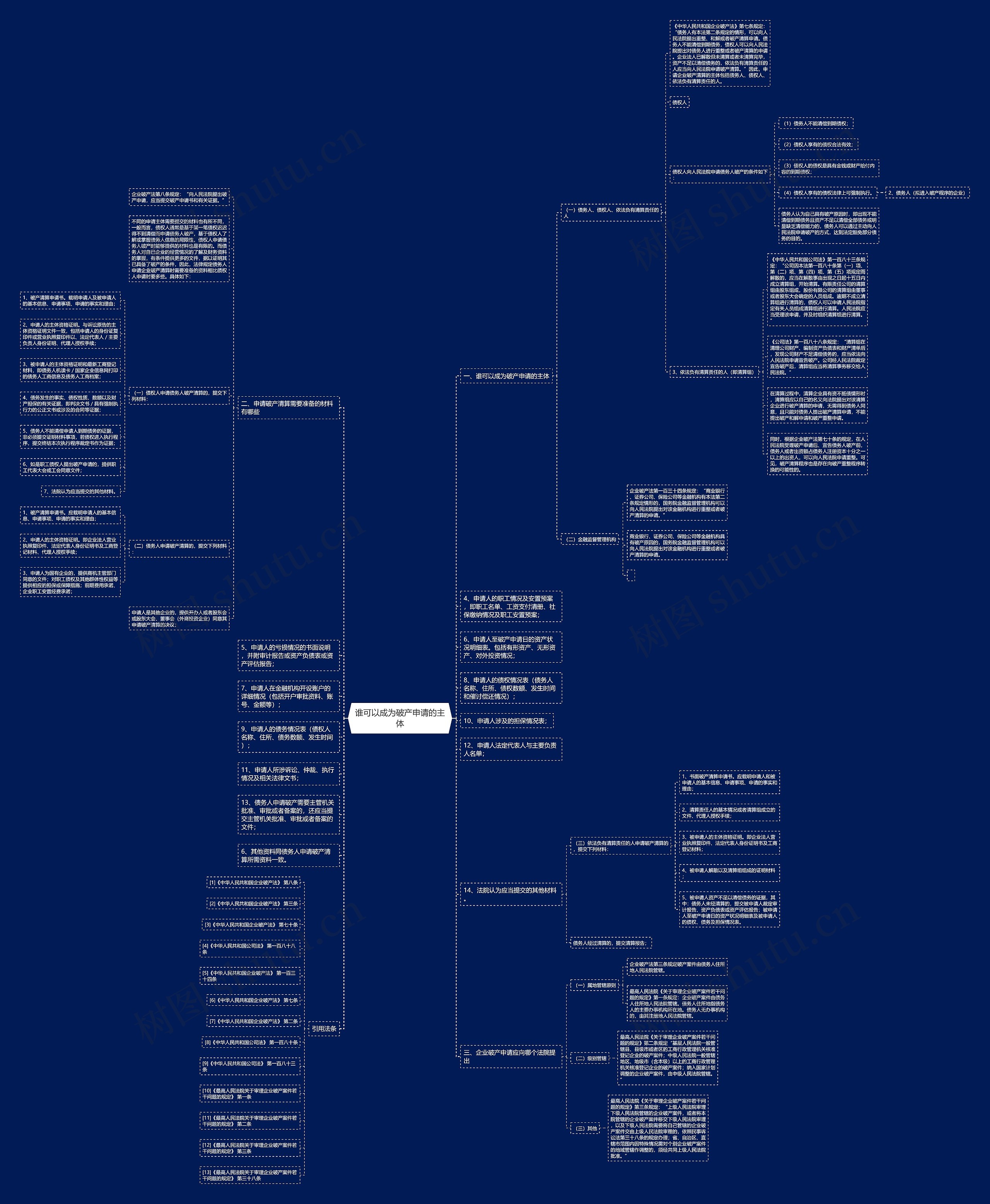 谁可以成为破产申请的主体思维导图