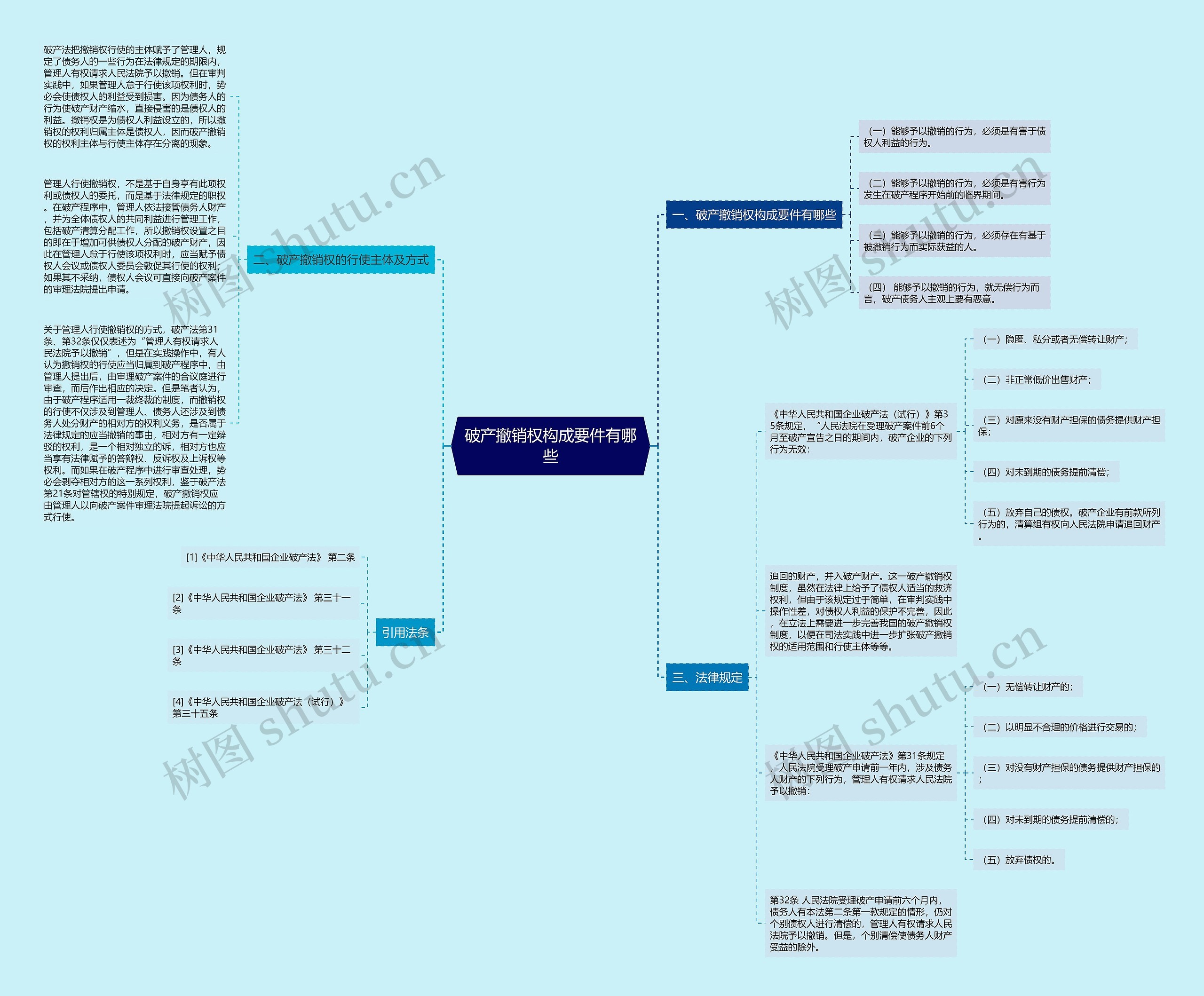 破产撤销权构成要件有哪些思维导图