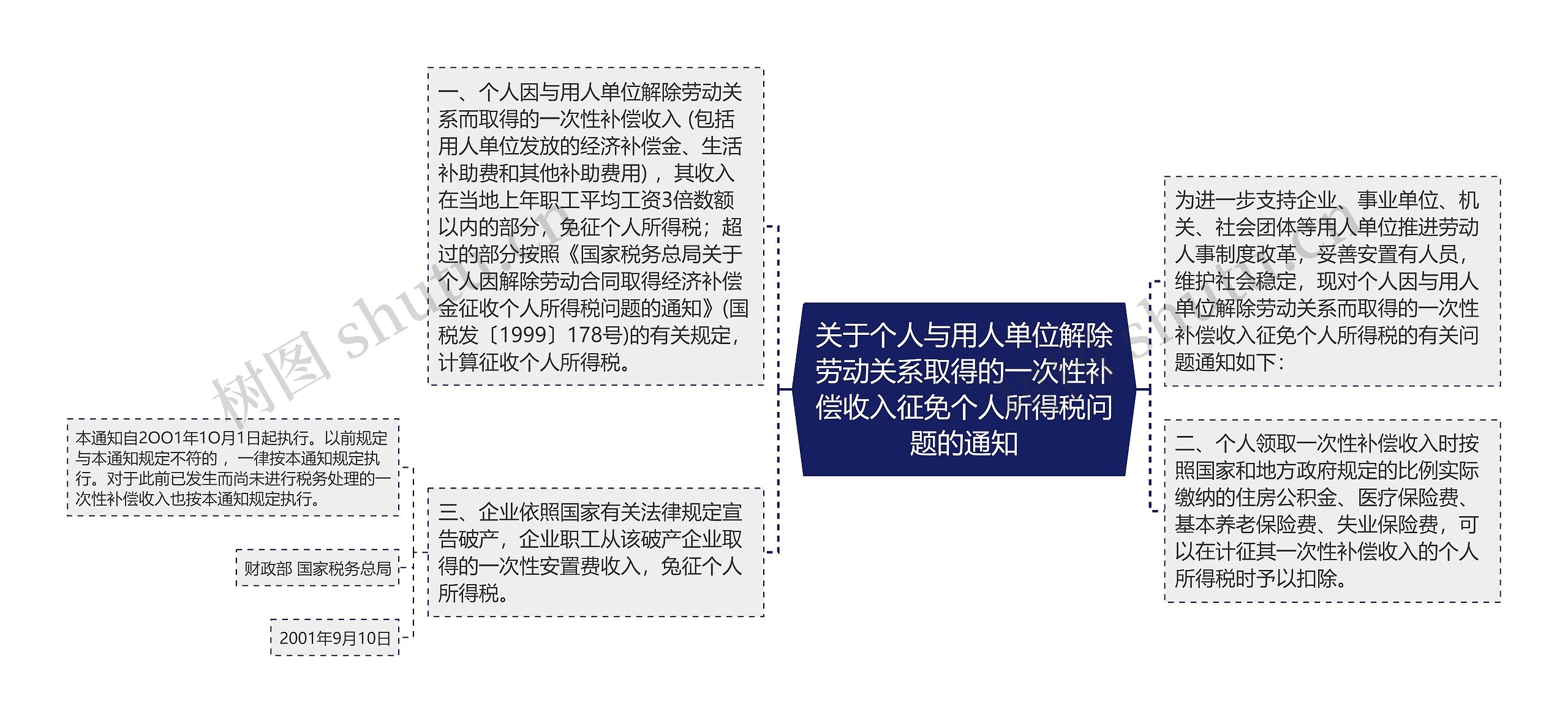 关于个人与用人单位解除劳动关系取得的一次性补偿收入征免个人所得税问题的通知