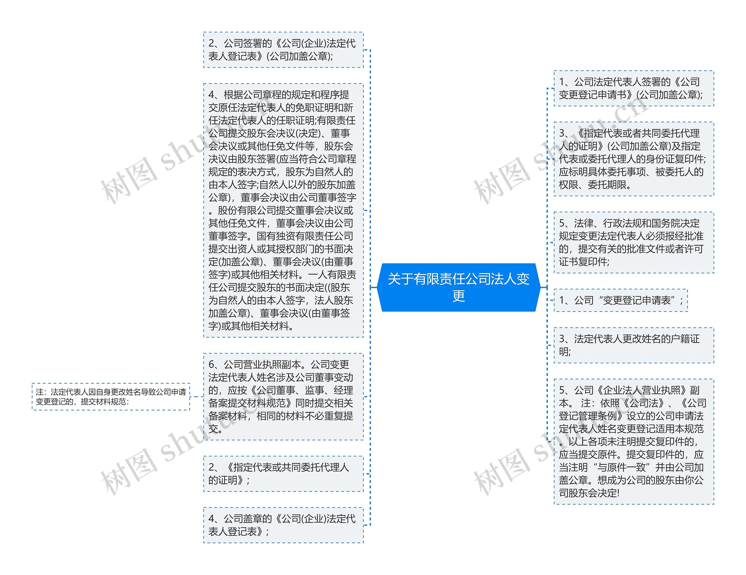 关于有限责任公司法人变更思维导图高清图 关于有限责任公司法人变更思维导图
