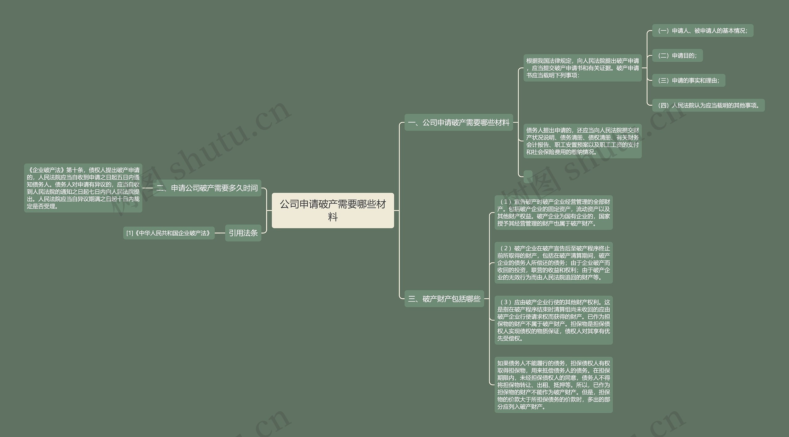 公司申请破产需要哪些材料思维导图
