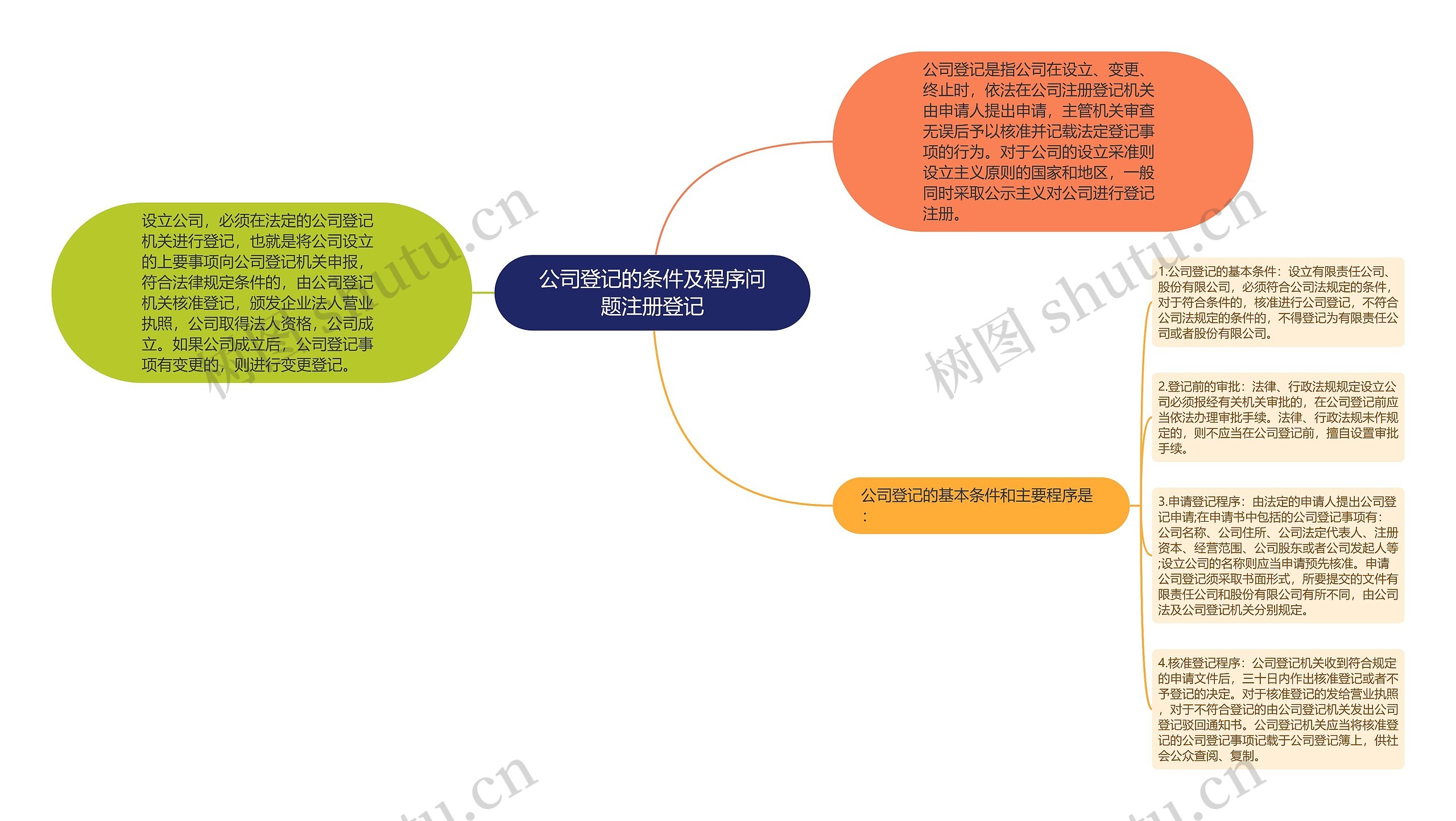 公司登记的条件及程序问题注册登记