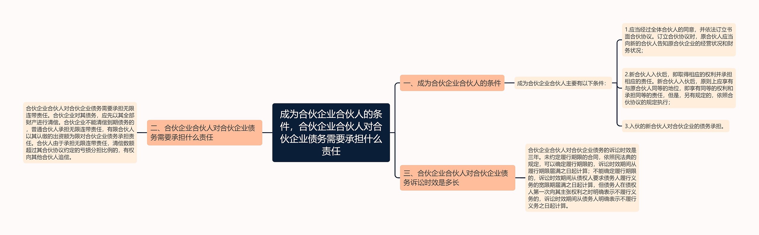 成为合伙企业合伙人的条件，合伙企业合伙人对合伙企业债务需要承担什么责任