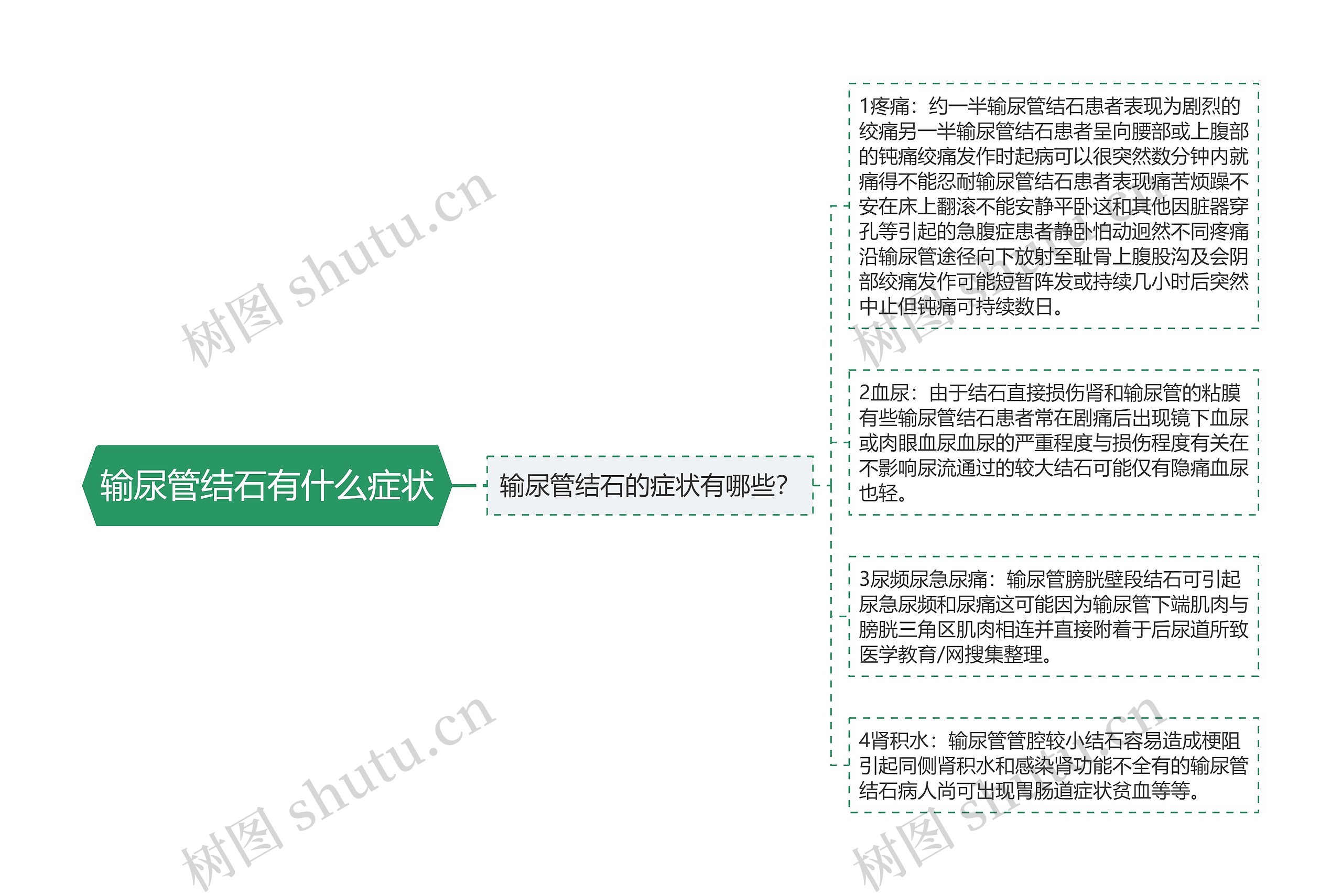 输尿管结石有什么症状