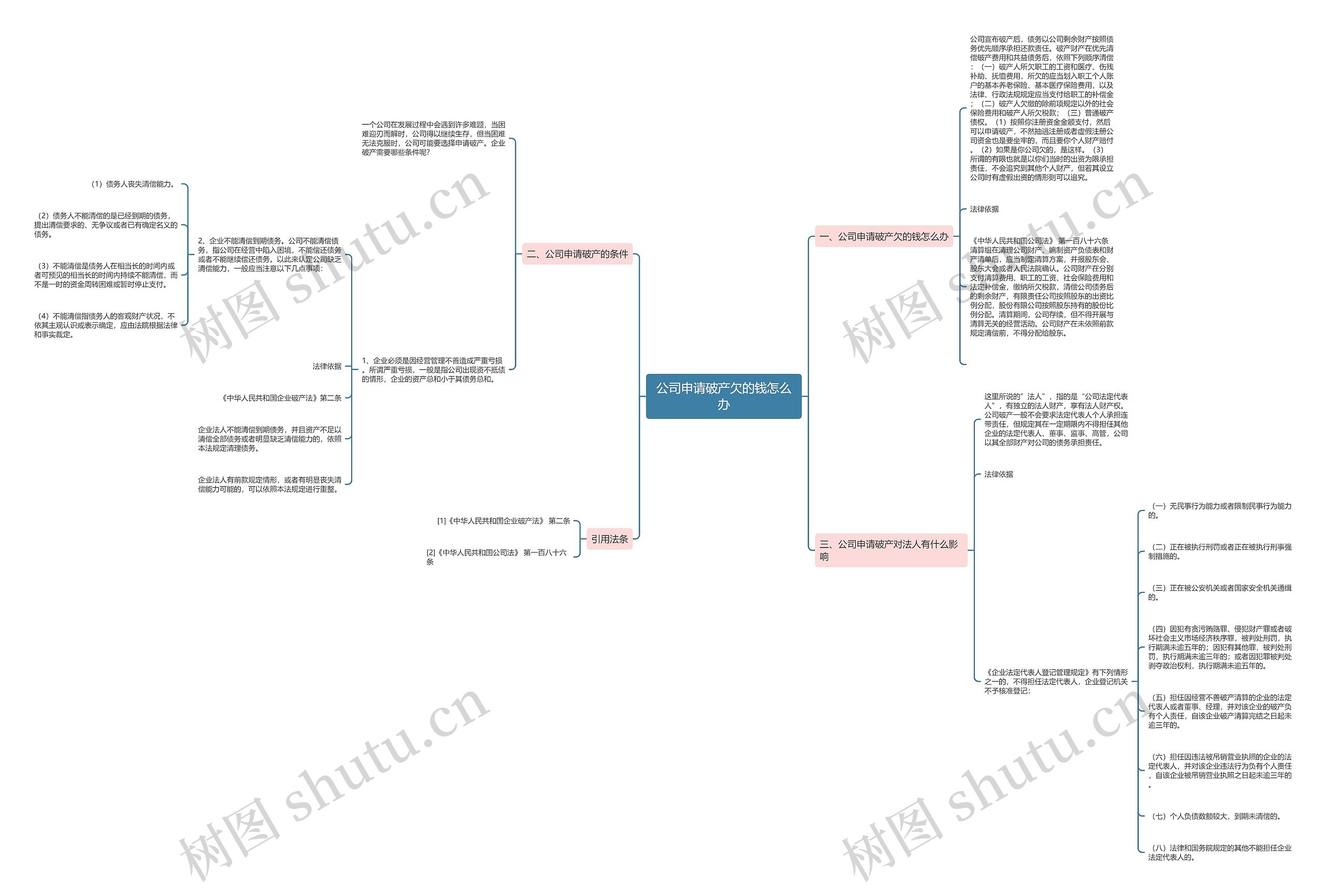 公司申请破产欠的钱怎么办思维导图