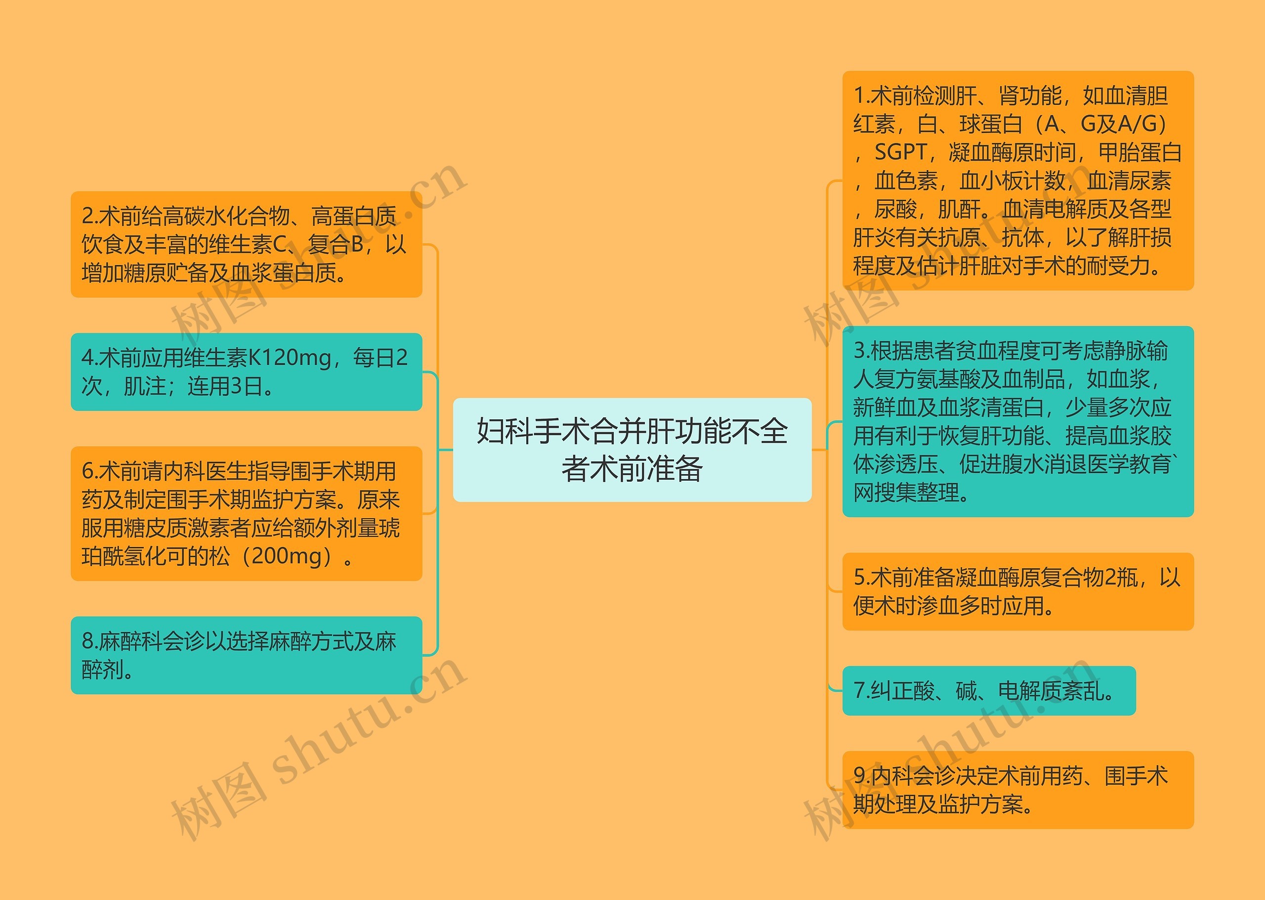 妇科手术合并肝功能不全者术前准备思维导图