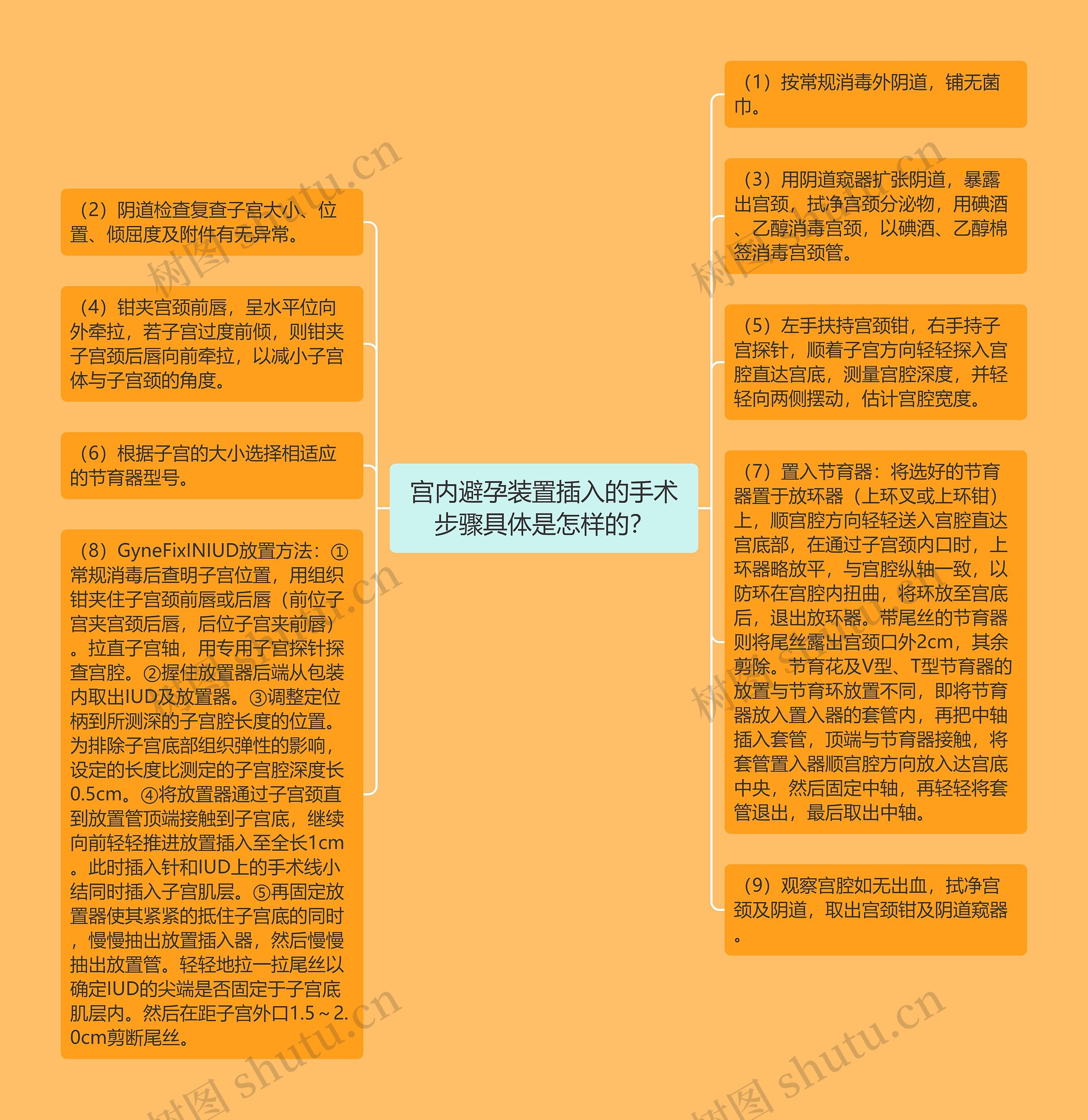 宫内避孕装置插入的手术步骤具体是怎样的？