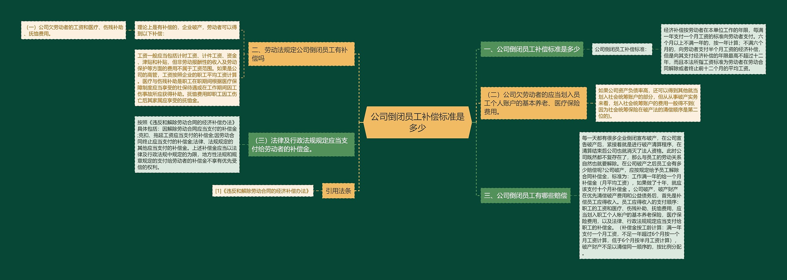 公司倒闭员工补偿标准是多少思维导图