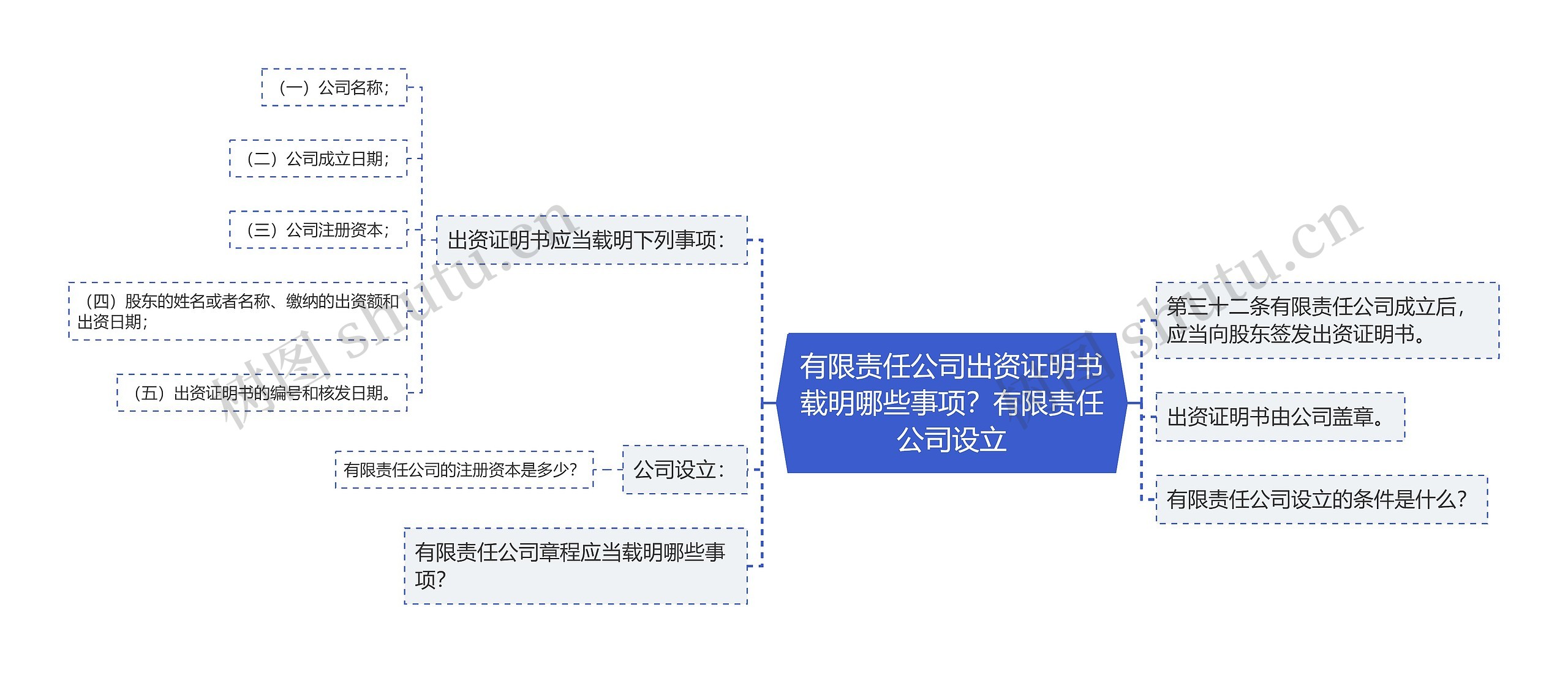 有限责任公司出资证明书载明哪些事项？有限责任公司设立思维导图