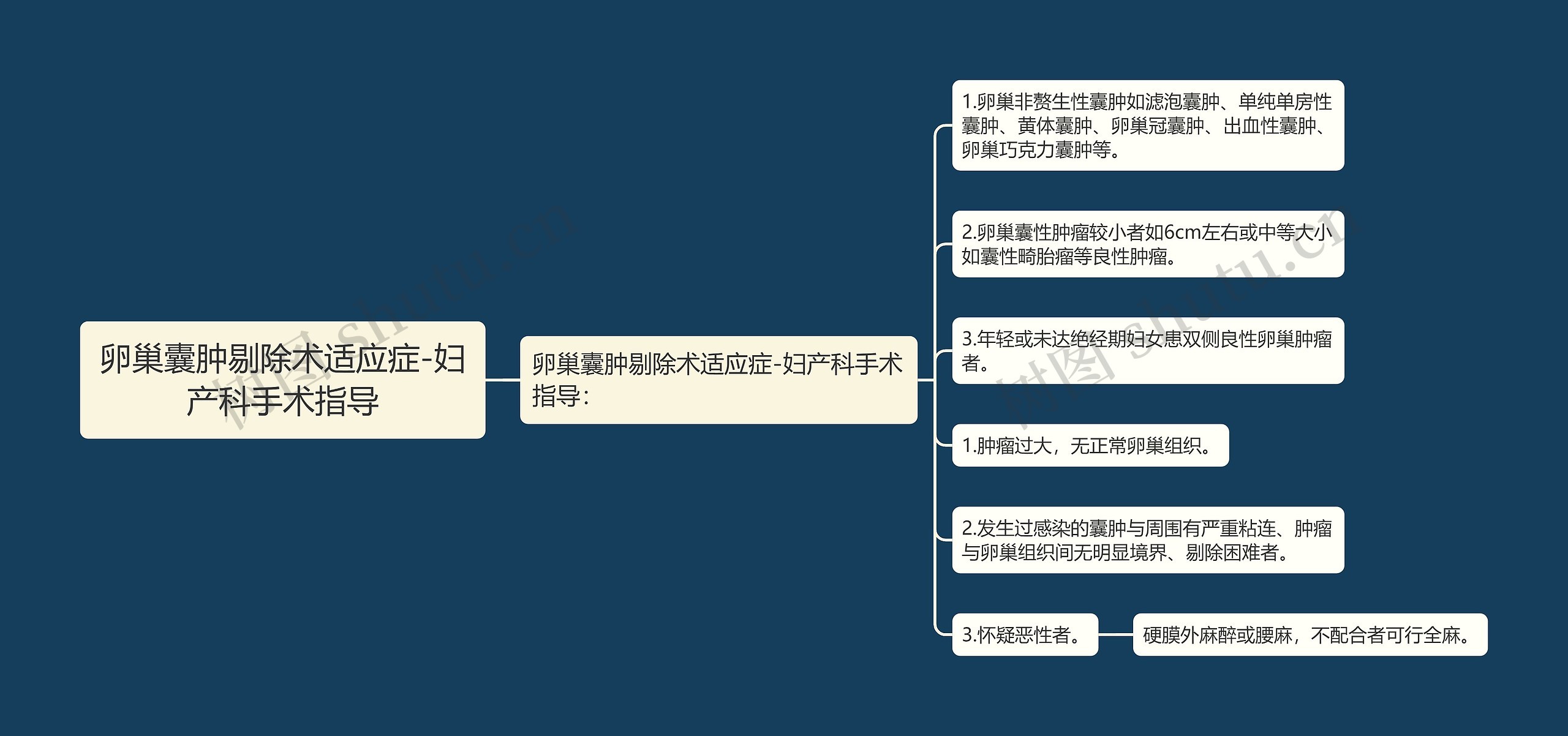 卵巢囊肿剔除术适应症-妇产科手术指导 卵巢囊肿剔除术适应症-妇产科手术指导