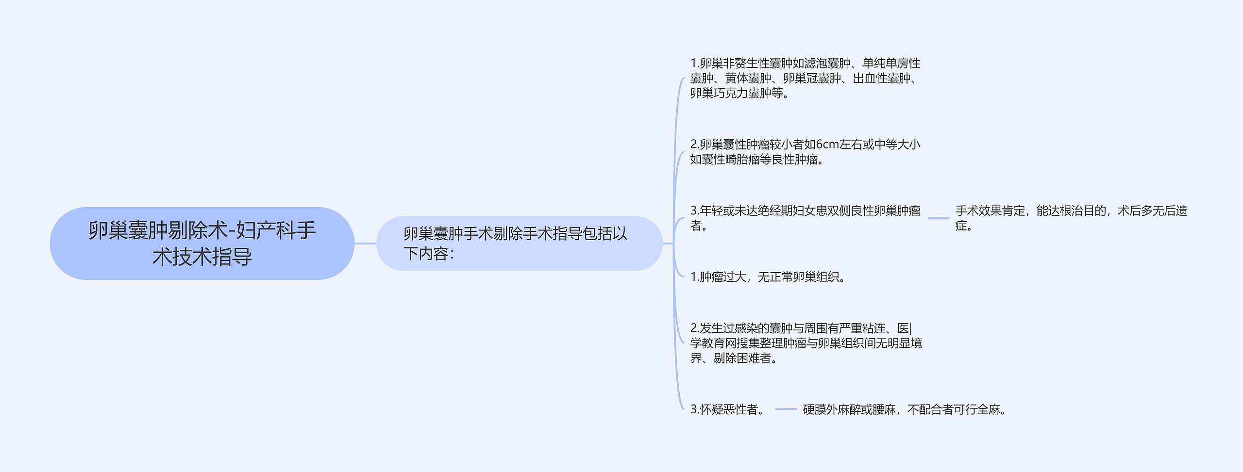 卵巢囊肿剔除术-妇产科手术技术指导 卵巢囊肿剔除术-妇产科手术技术指导