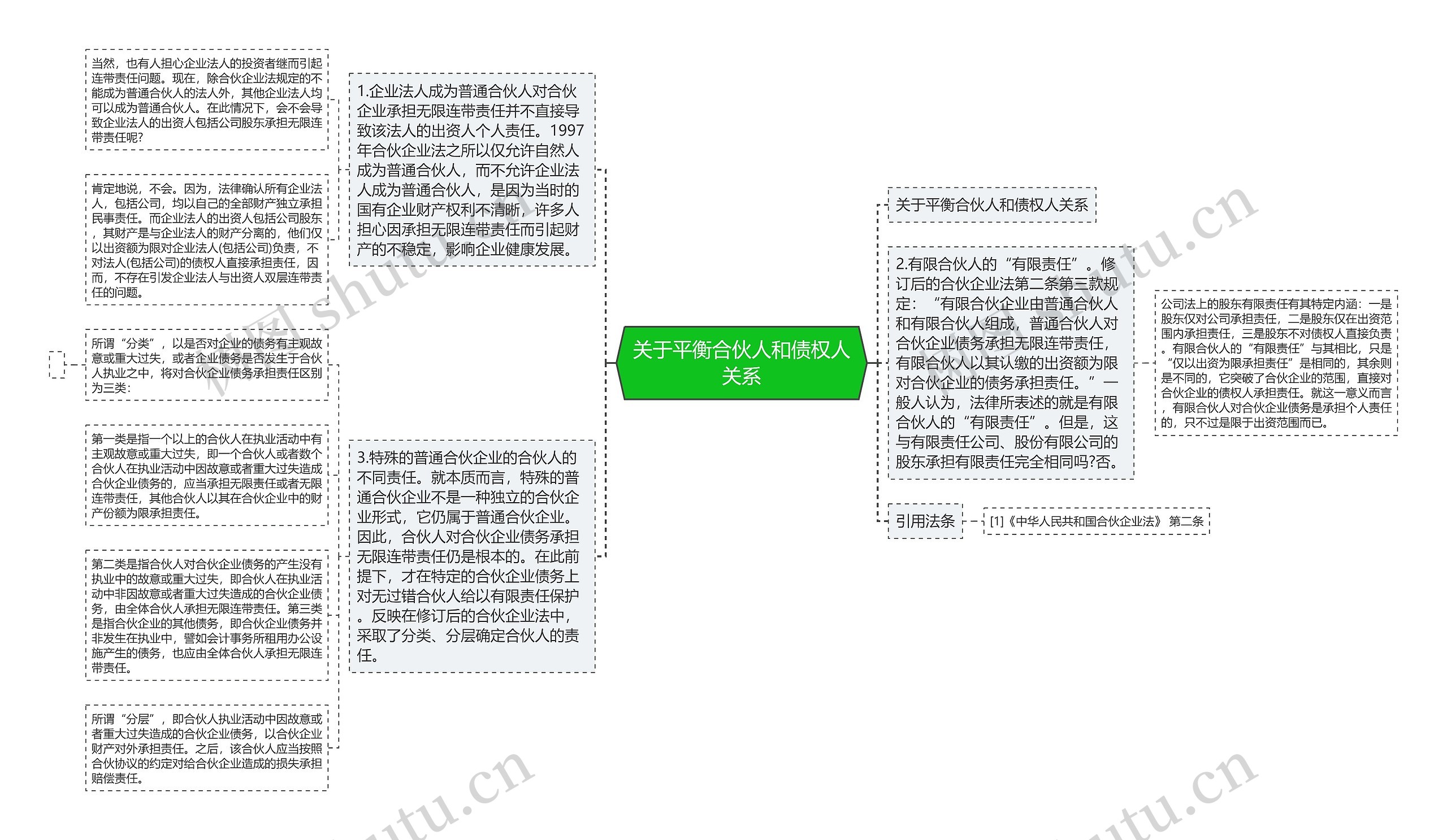 关于平衡合伙人和债权人关系思维导图