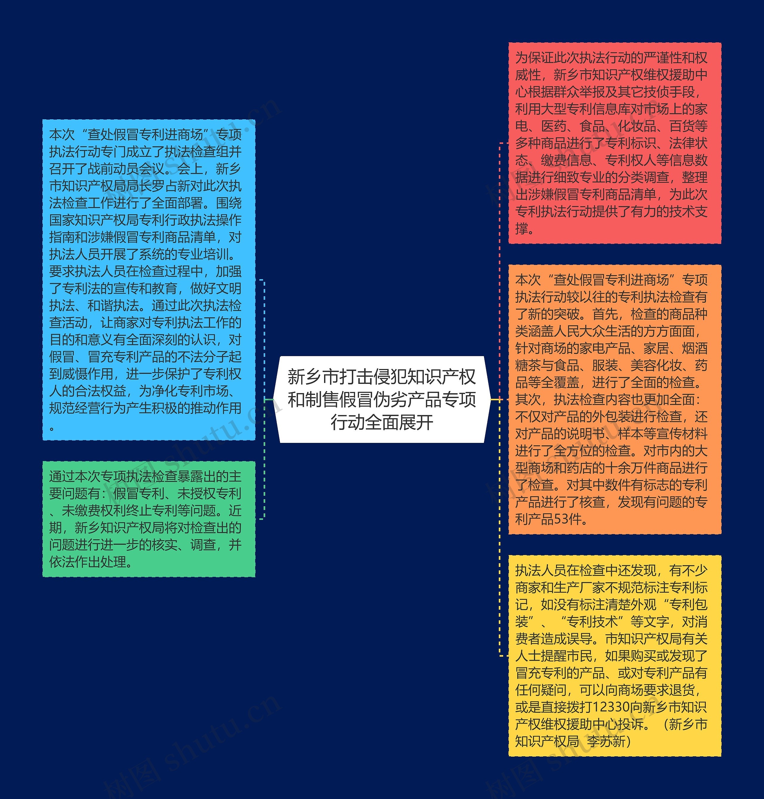 新乡市打击侵犯知识产权和制售假冒伪劣产品专项行动全面展开思维导图