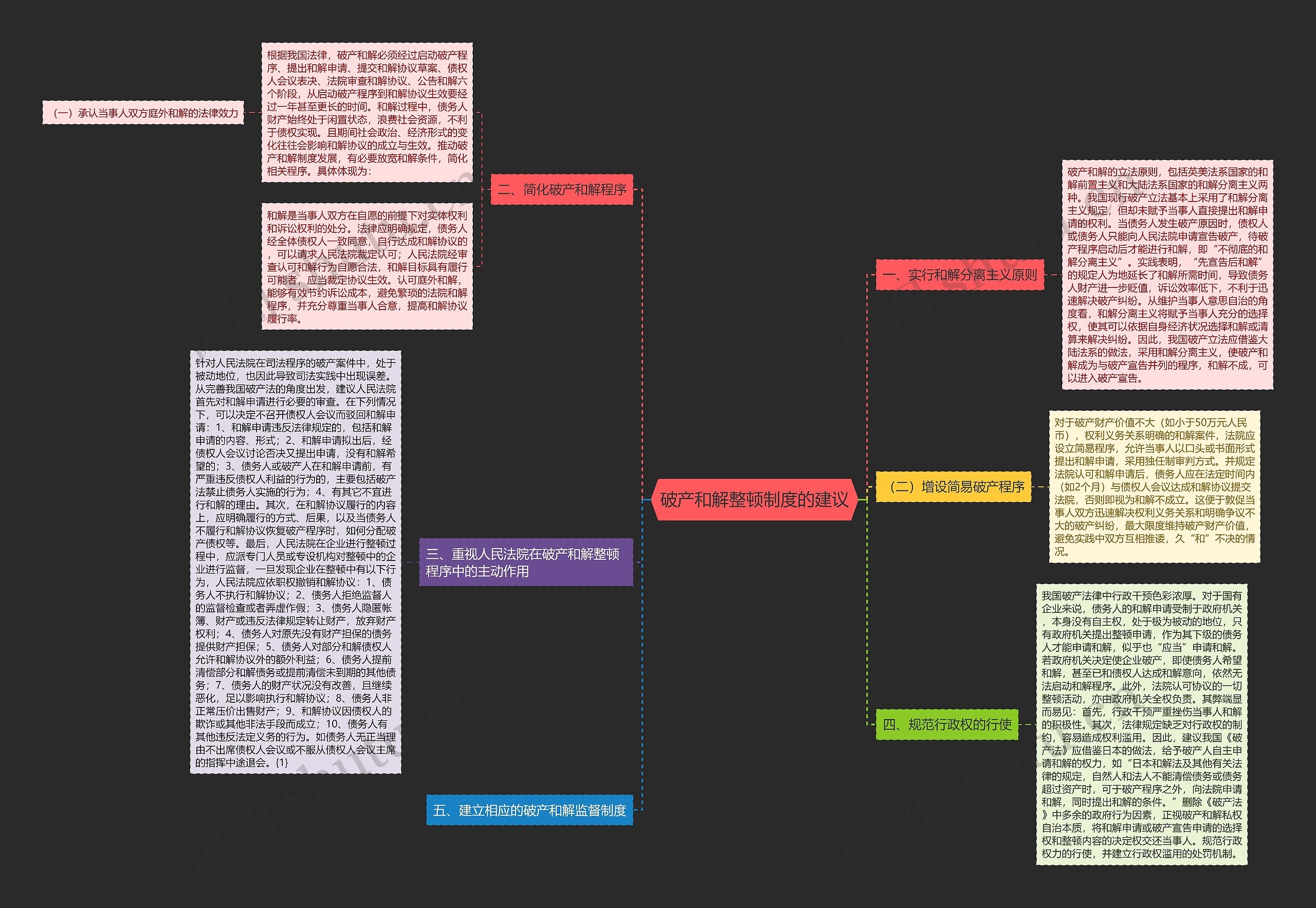 破产和解整顿制度的建议思维导图