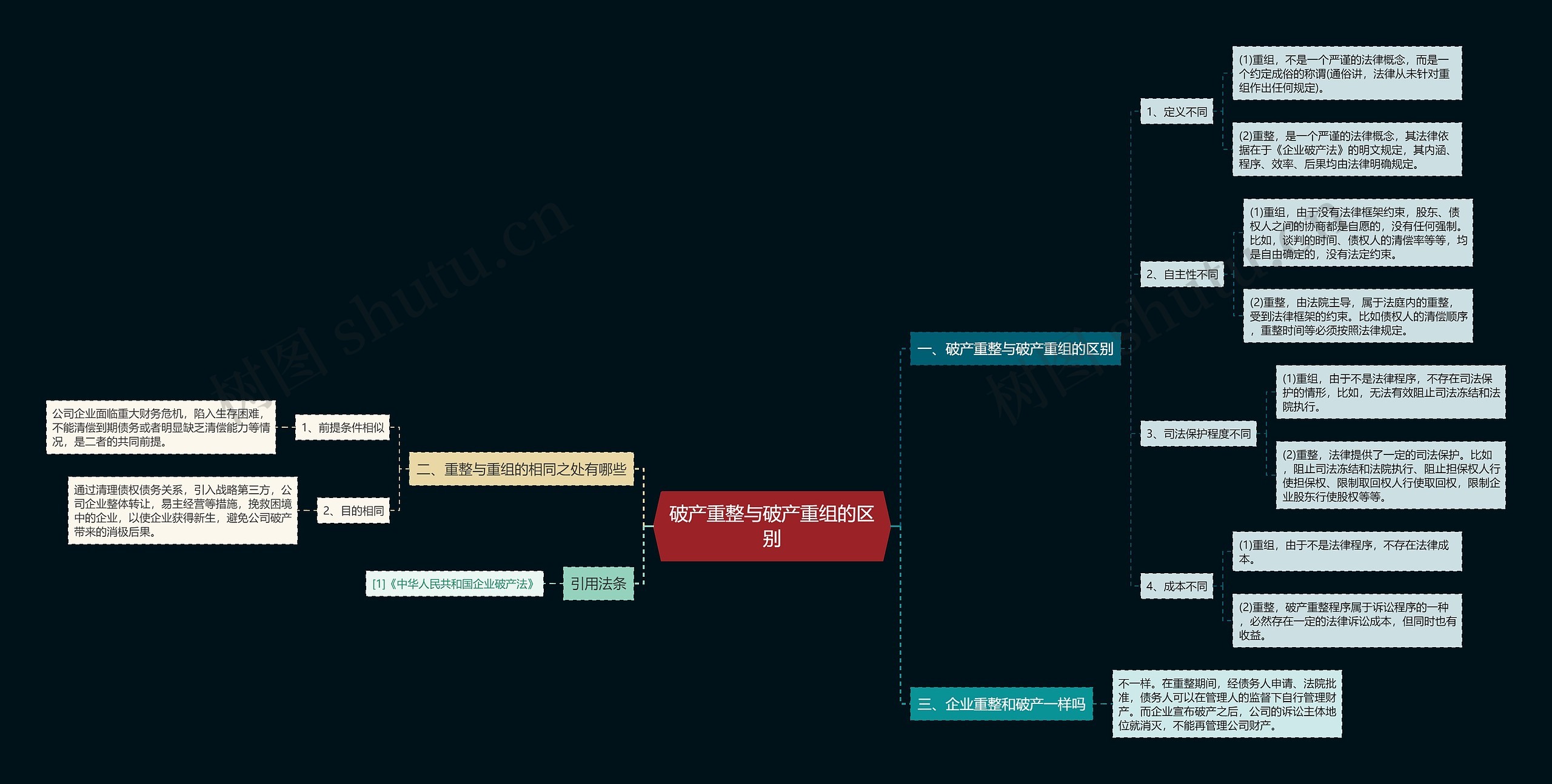 破产重整与破产重组的区别思维导图