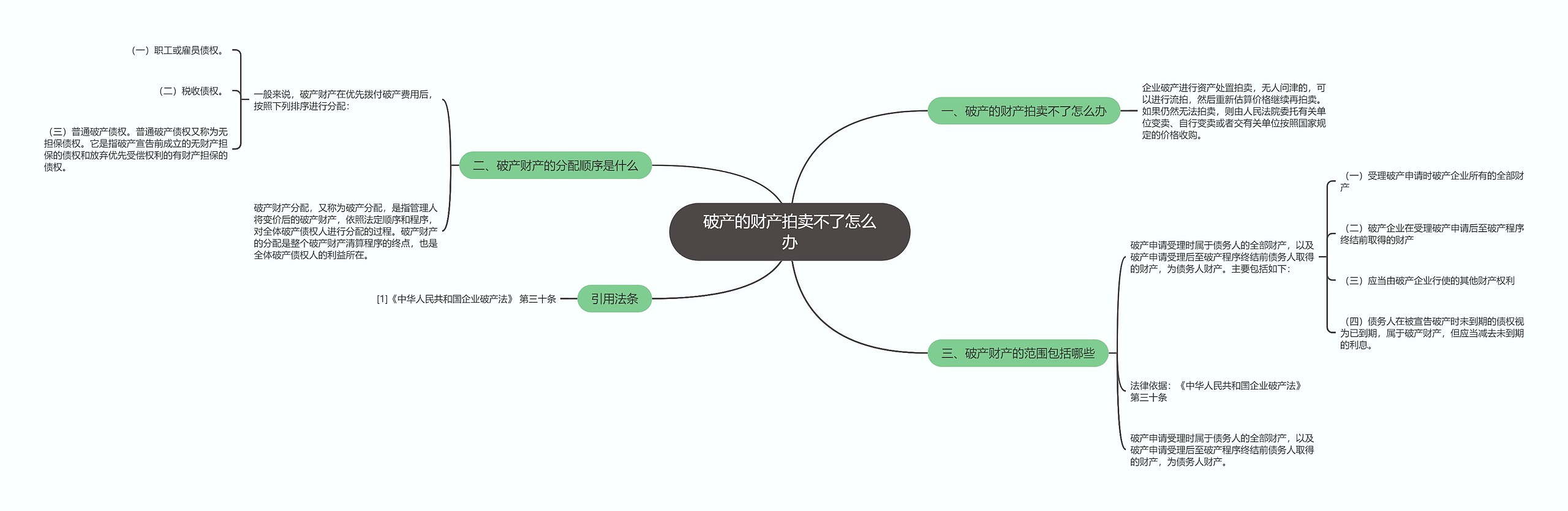 破产的财产拍卖不了怎么办思维导图