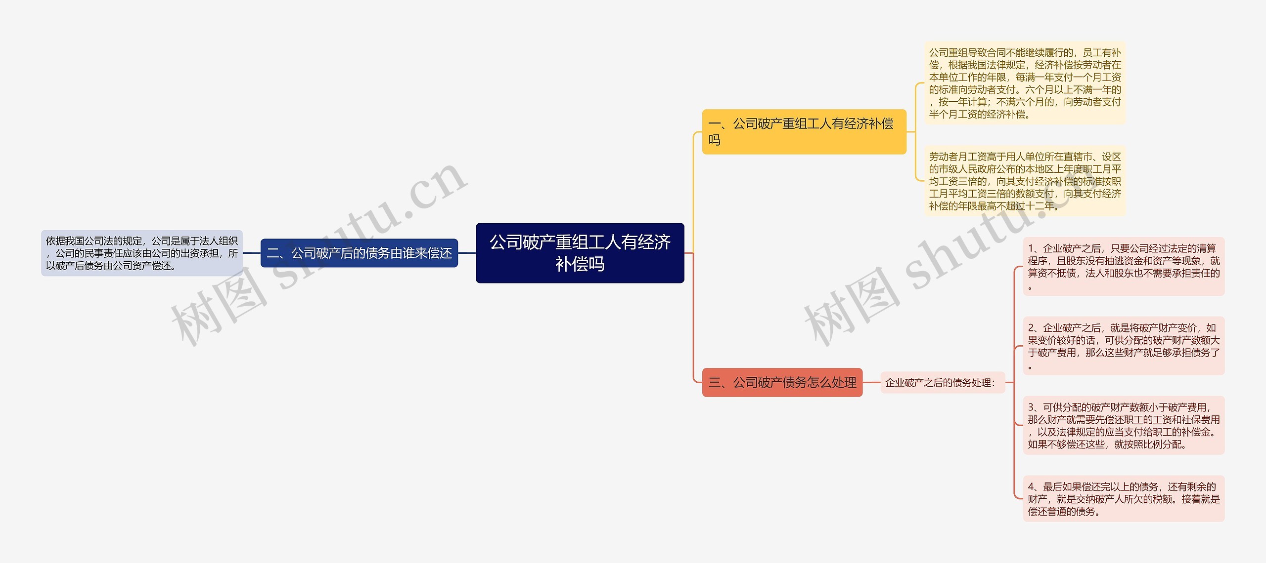 公司破产重组工人有经济补偿吗思维导图