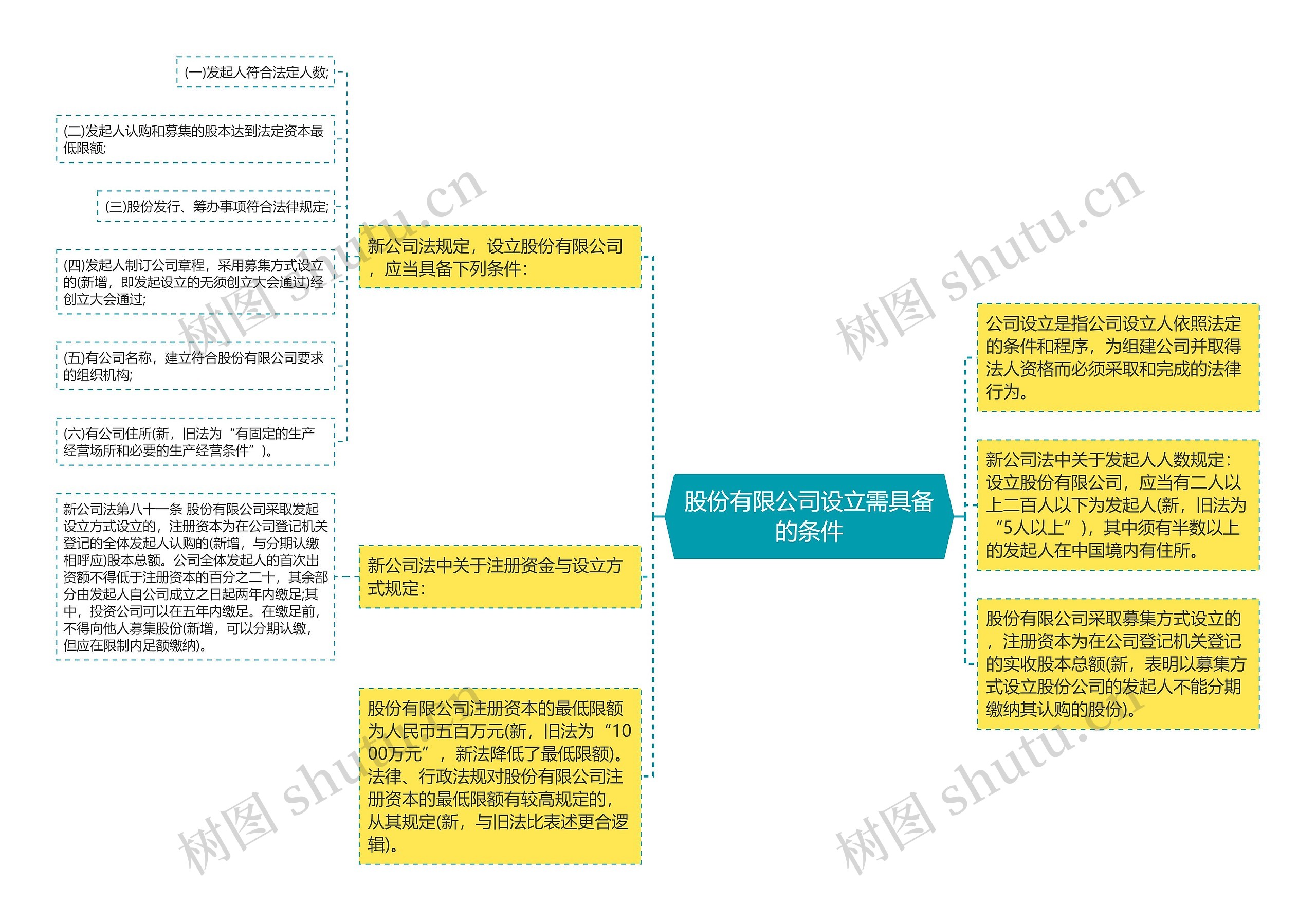 股份有限公司设立需具备的条件