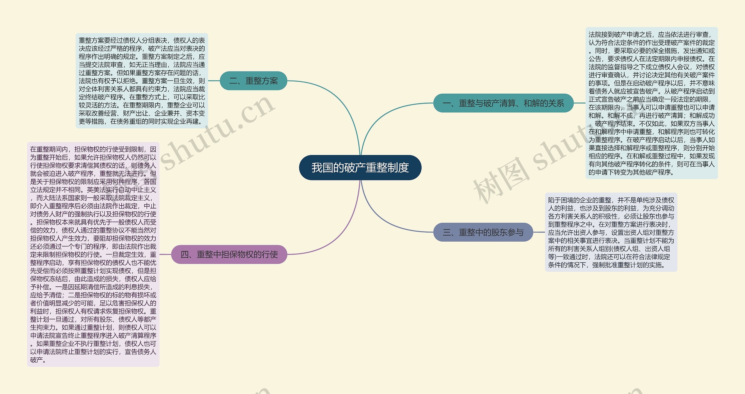 我国的破产重整制度思维导图