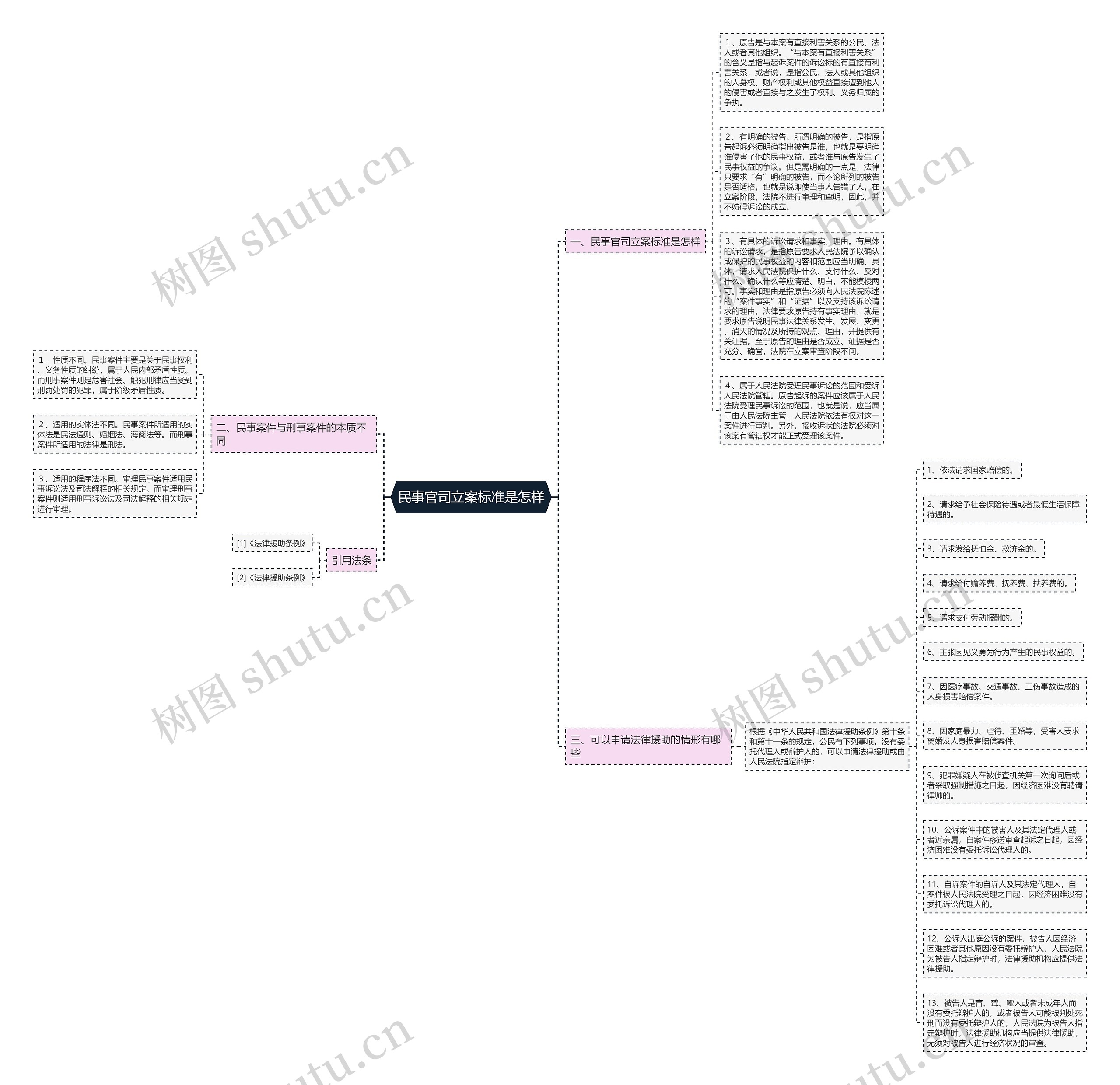民事官司立案标准是怎样思维导图