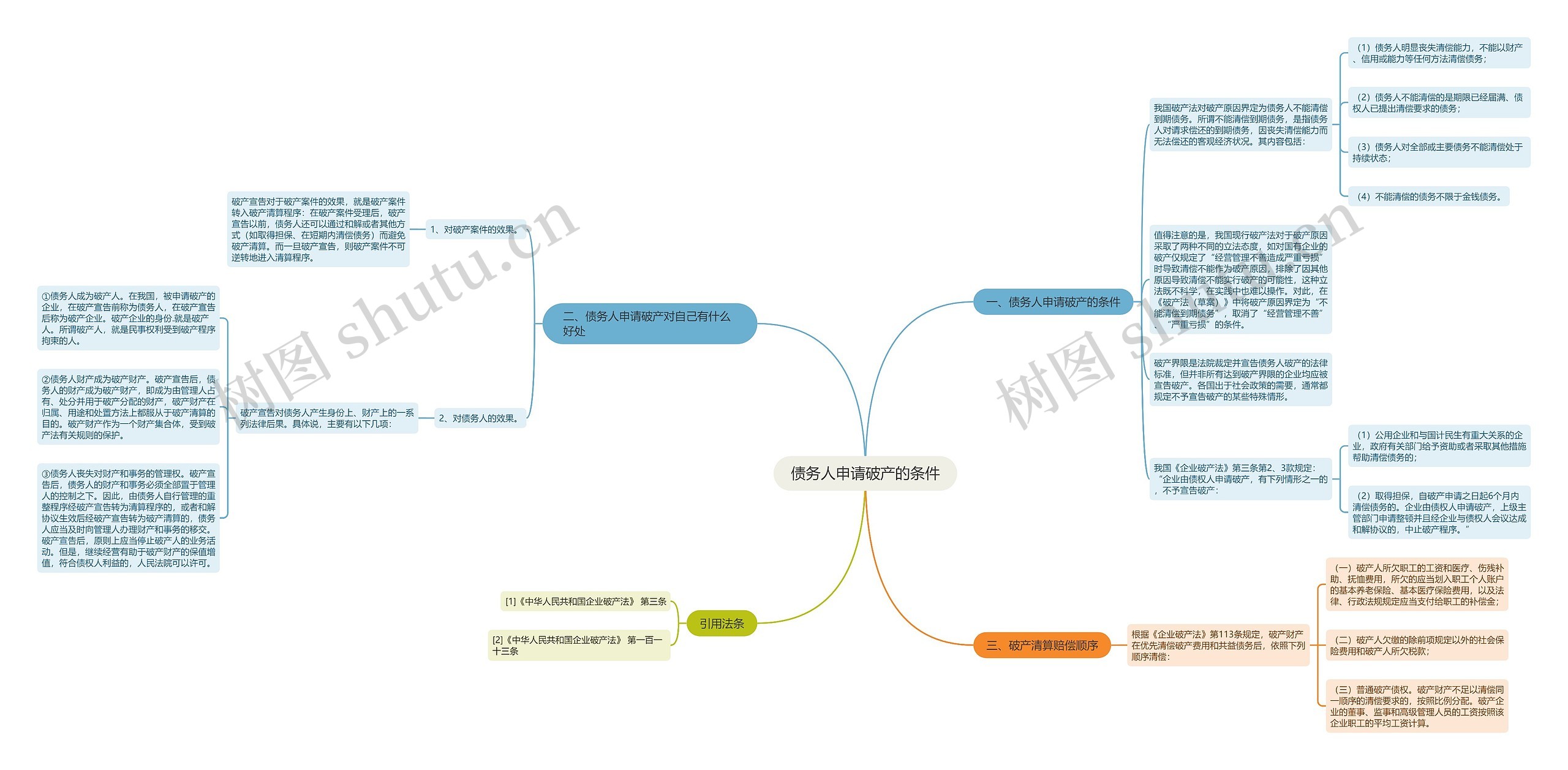 债务人申请破产的条件思维导图