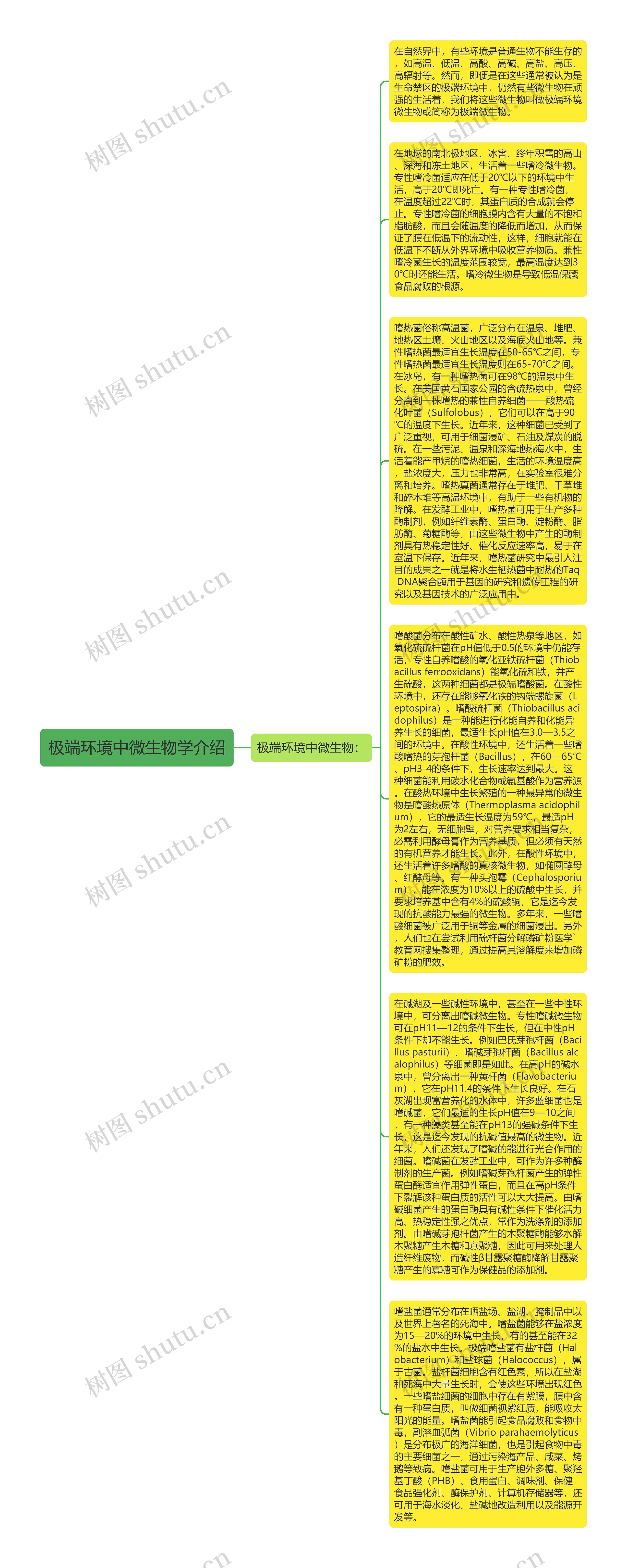 极端环境中微生物学介绍思维导图