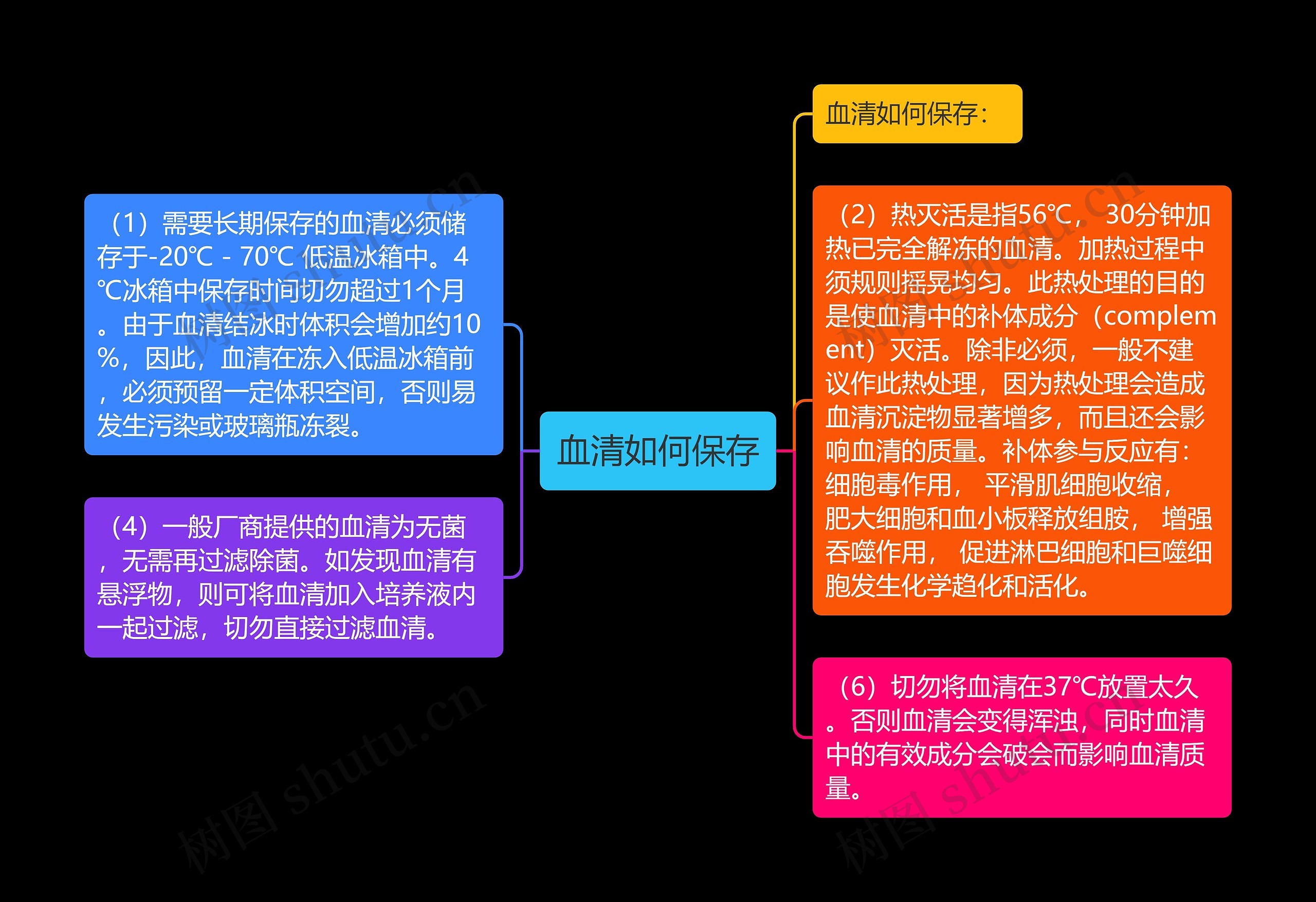 血清如何保存思维导图