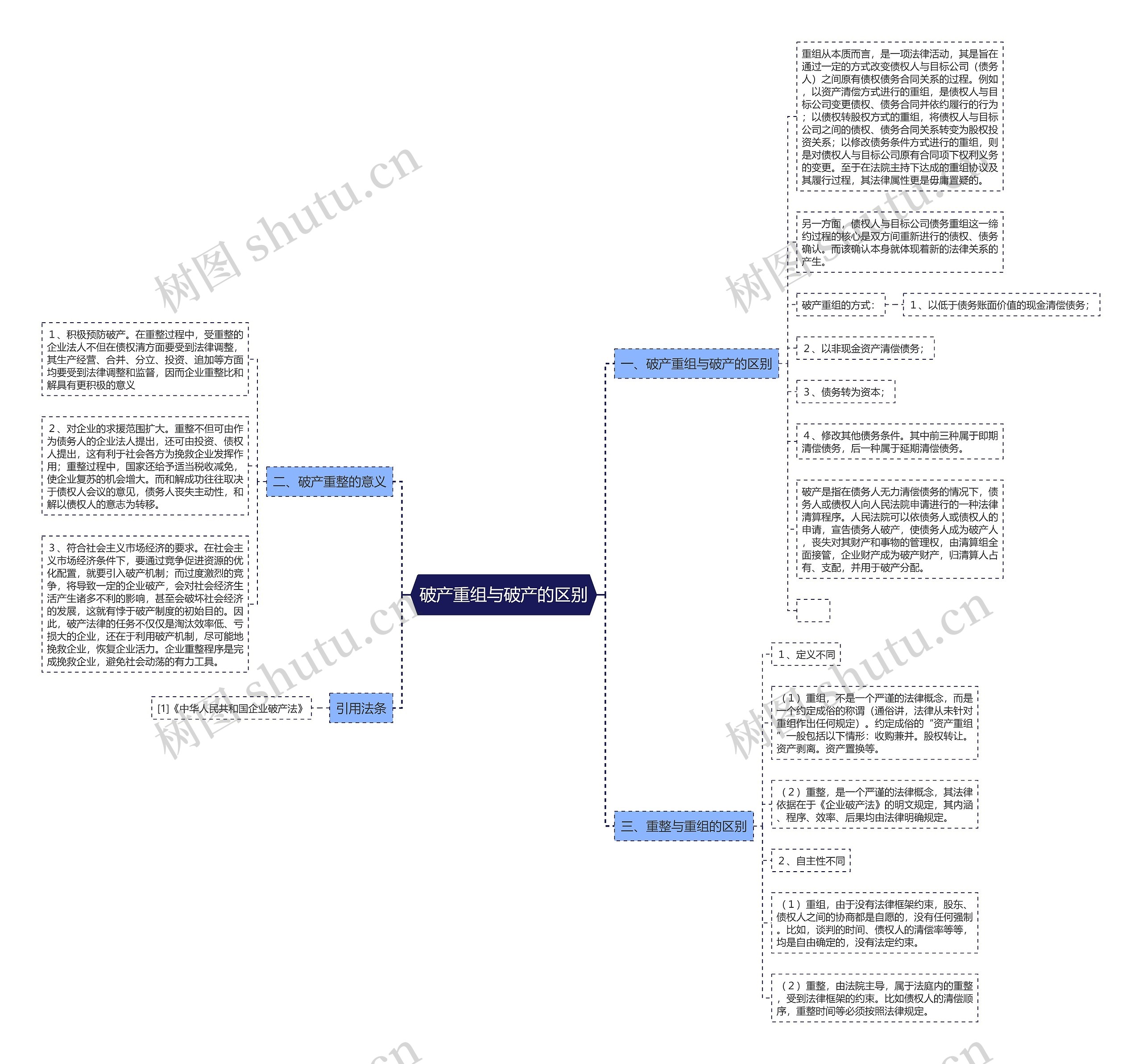 破产重组与破产的区别思维导图