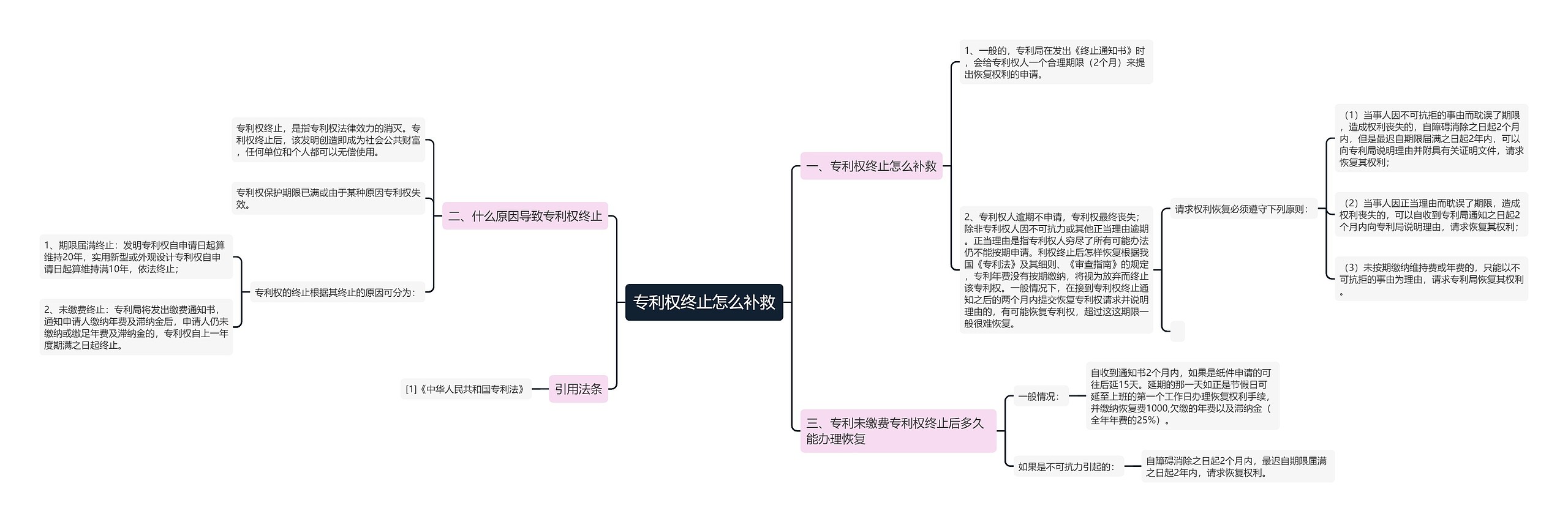 专利权终止怎么补救思维导图