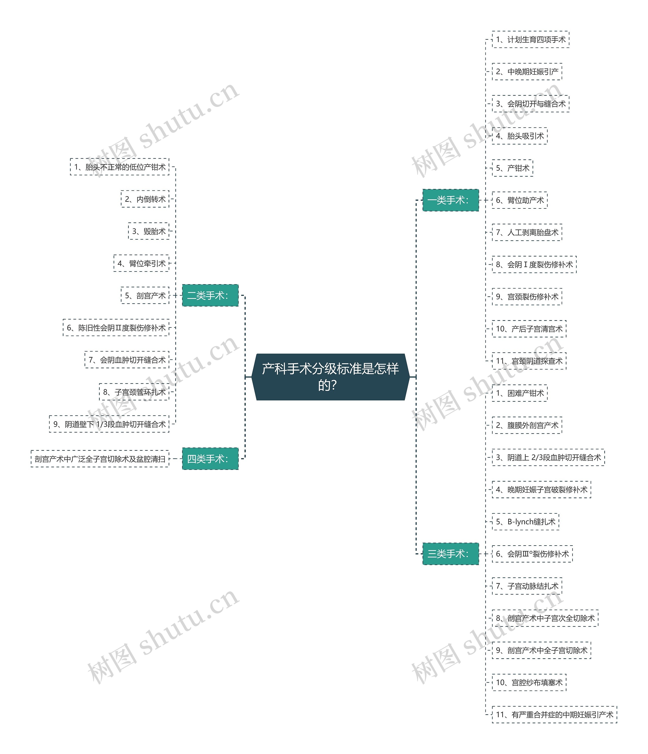 产科手术分级标准是怎样的？思维导图