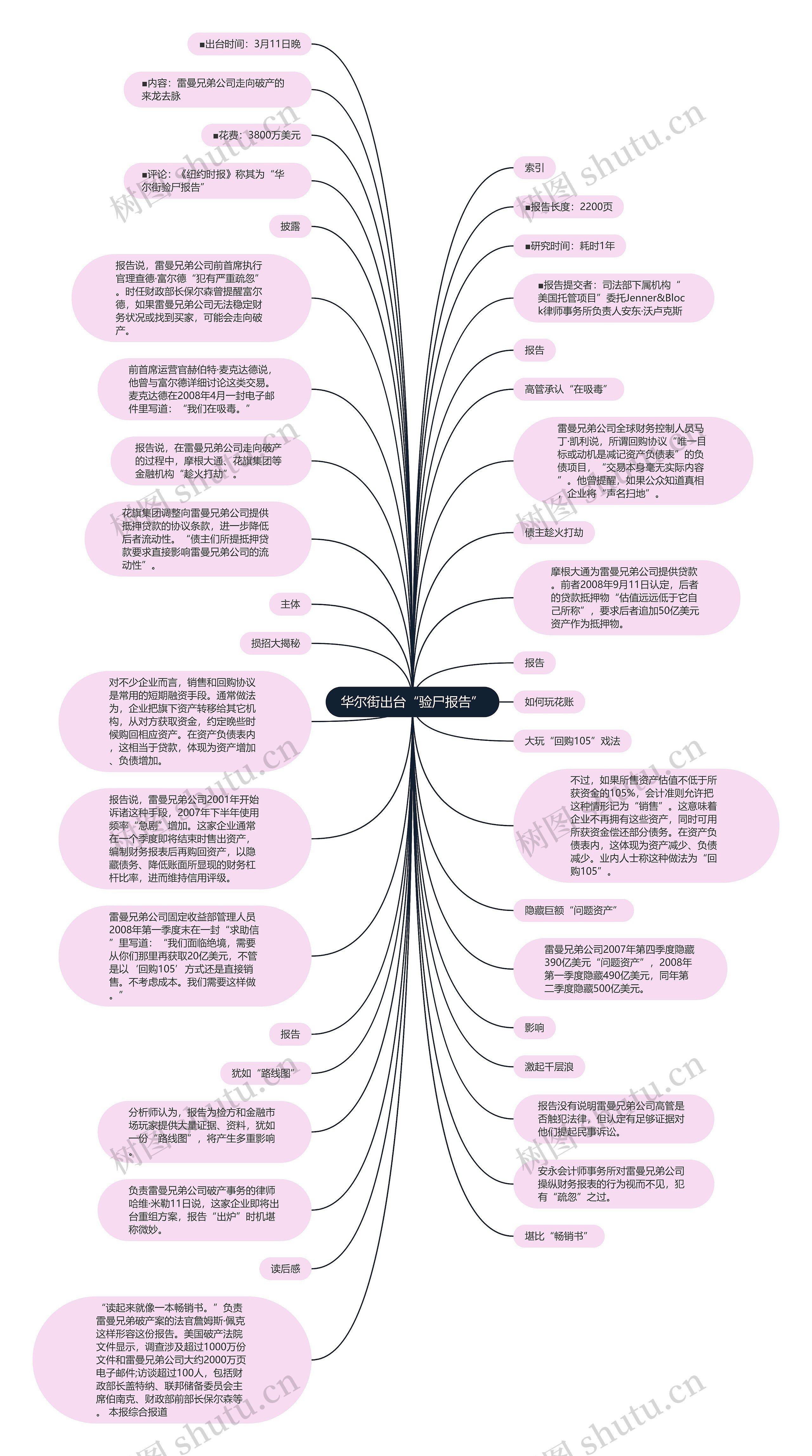 华尔街出台“验尸报告”思维导图