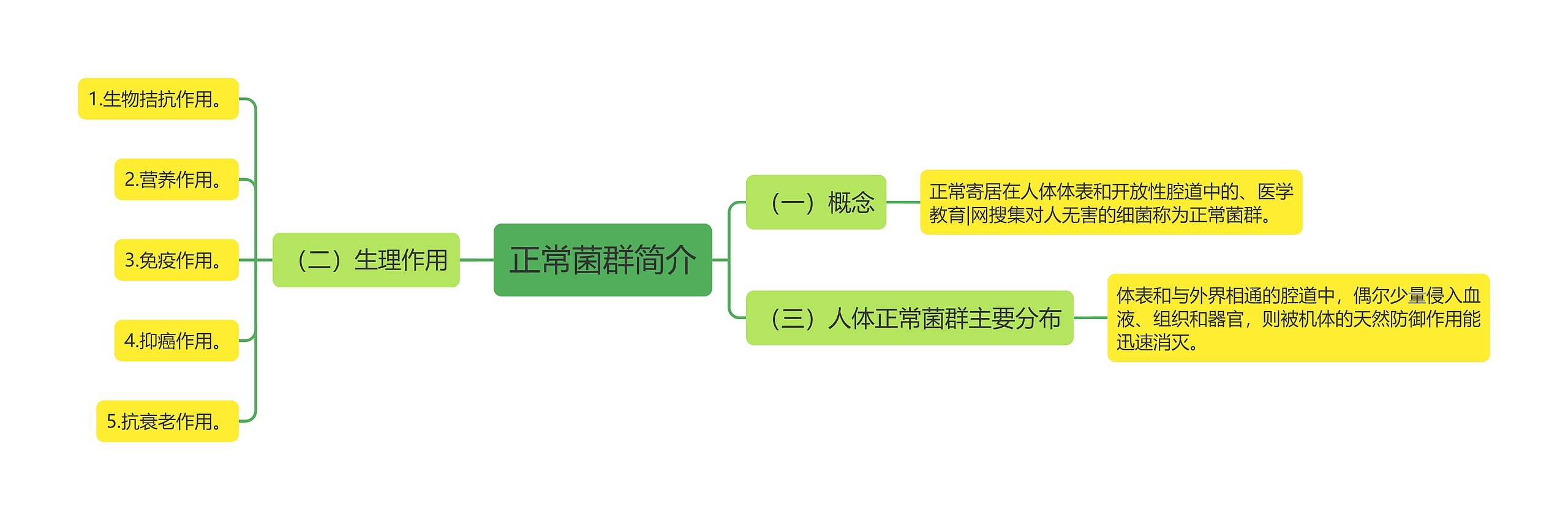 正常菌群简介思维导图