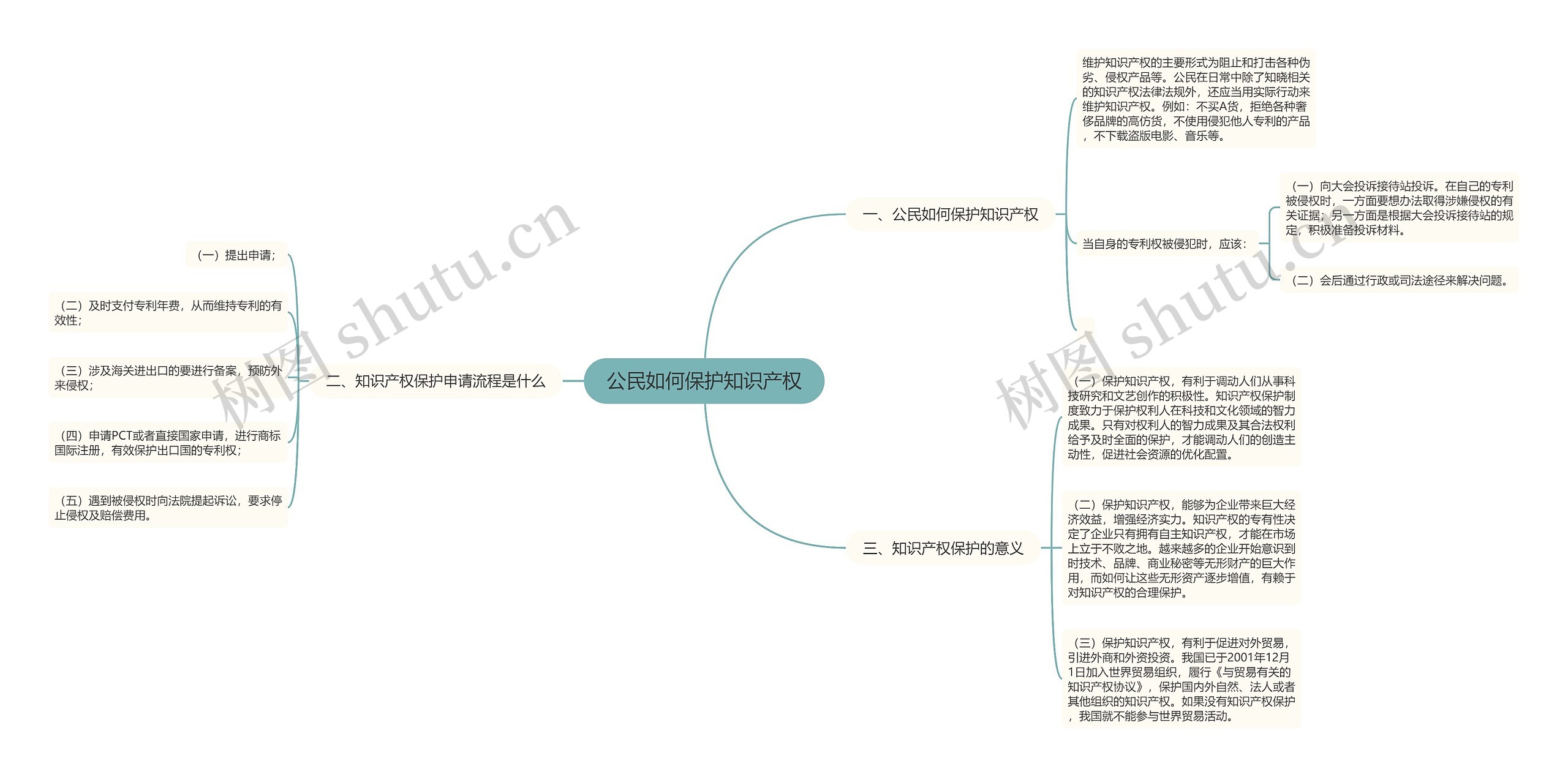 公民如何保护知识产权思维导图