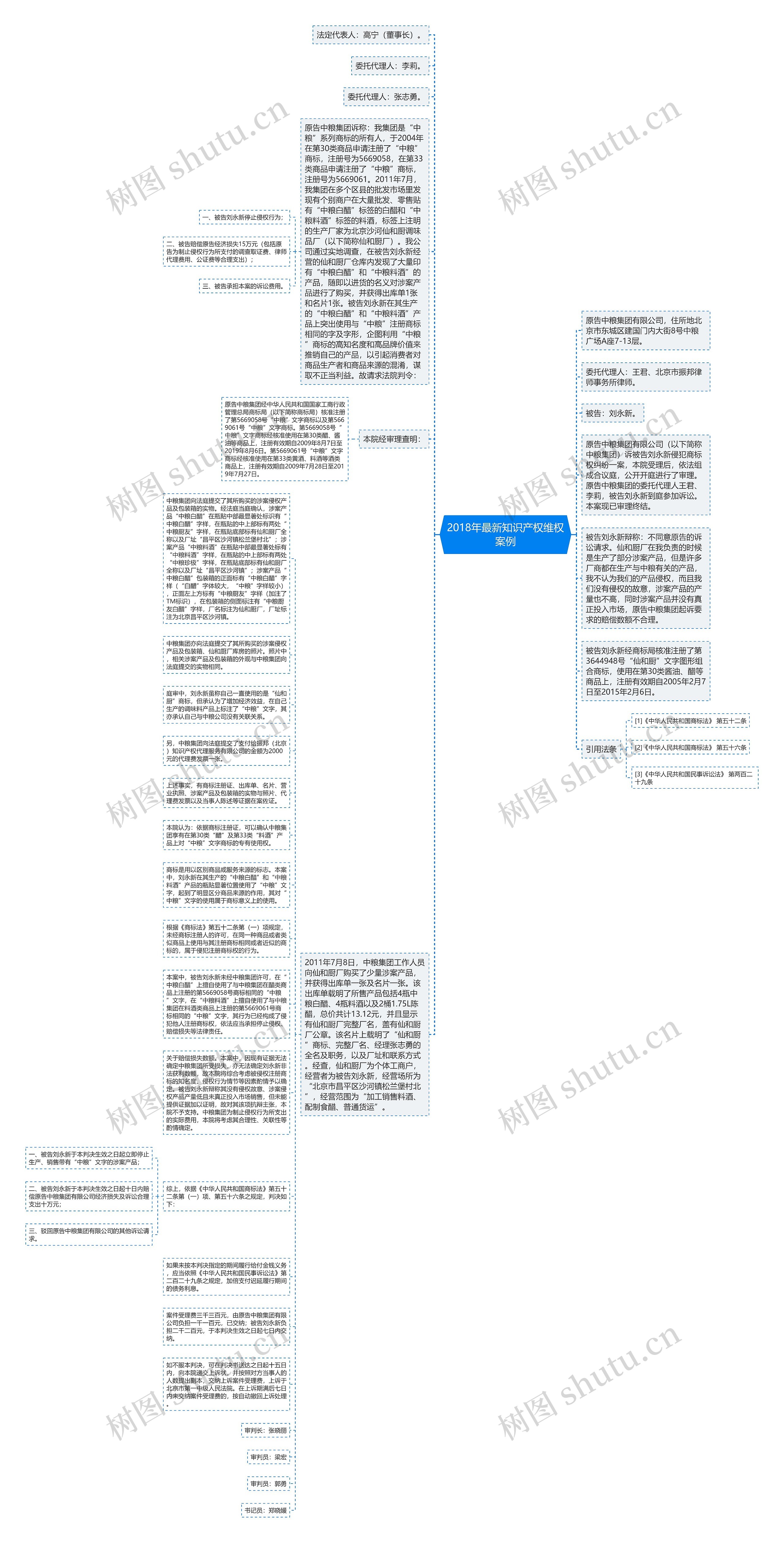 2018年最新知识产权维权案例思维导图