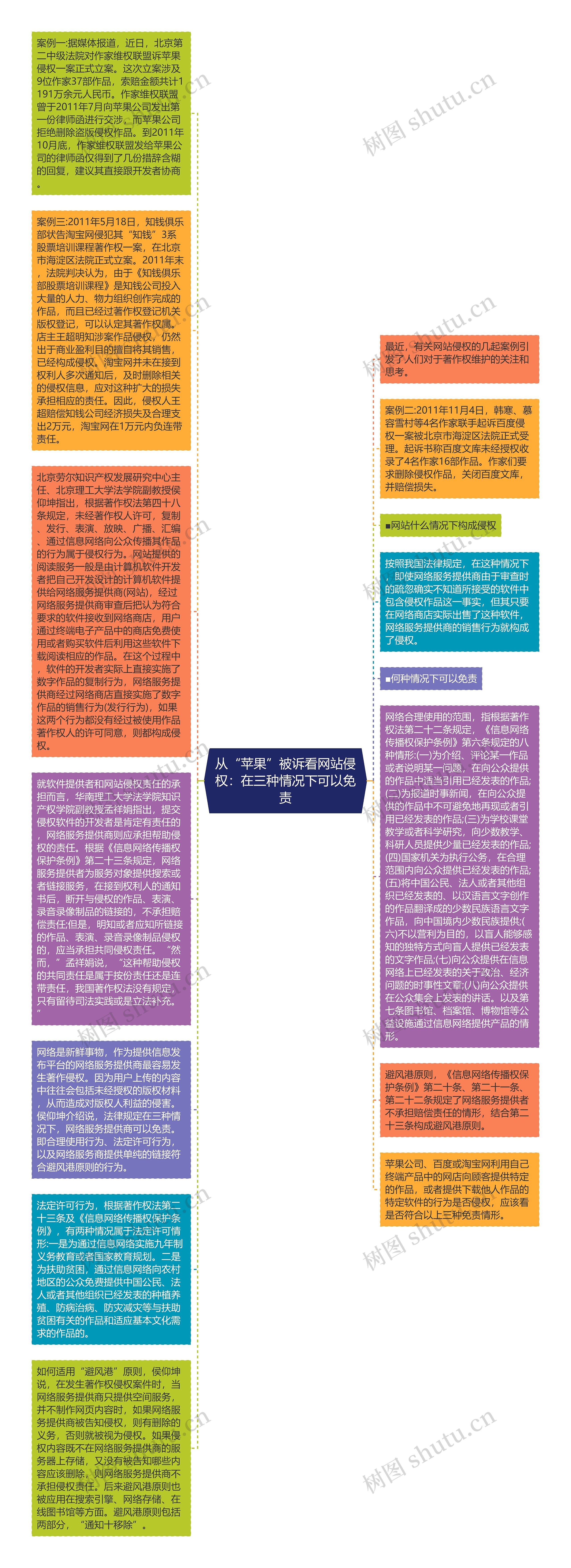 从“苹果”被诉看网站侵权：在三种情况下可以免责思维导图