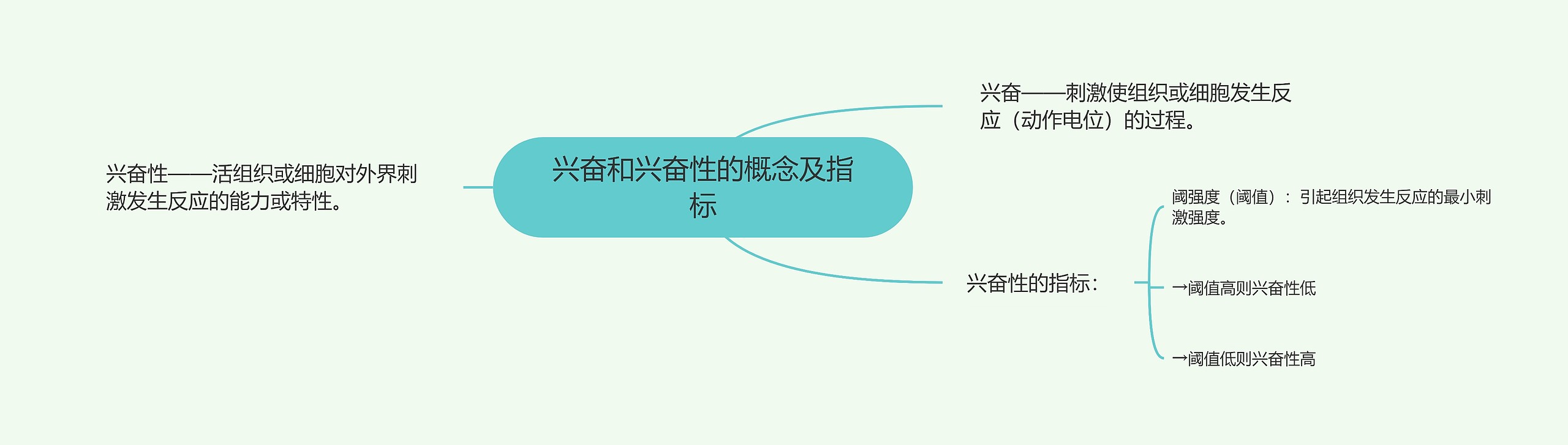 兴奋和兴奋性的概念及指标思维导图