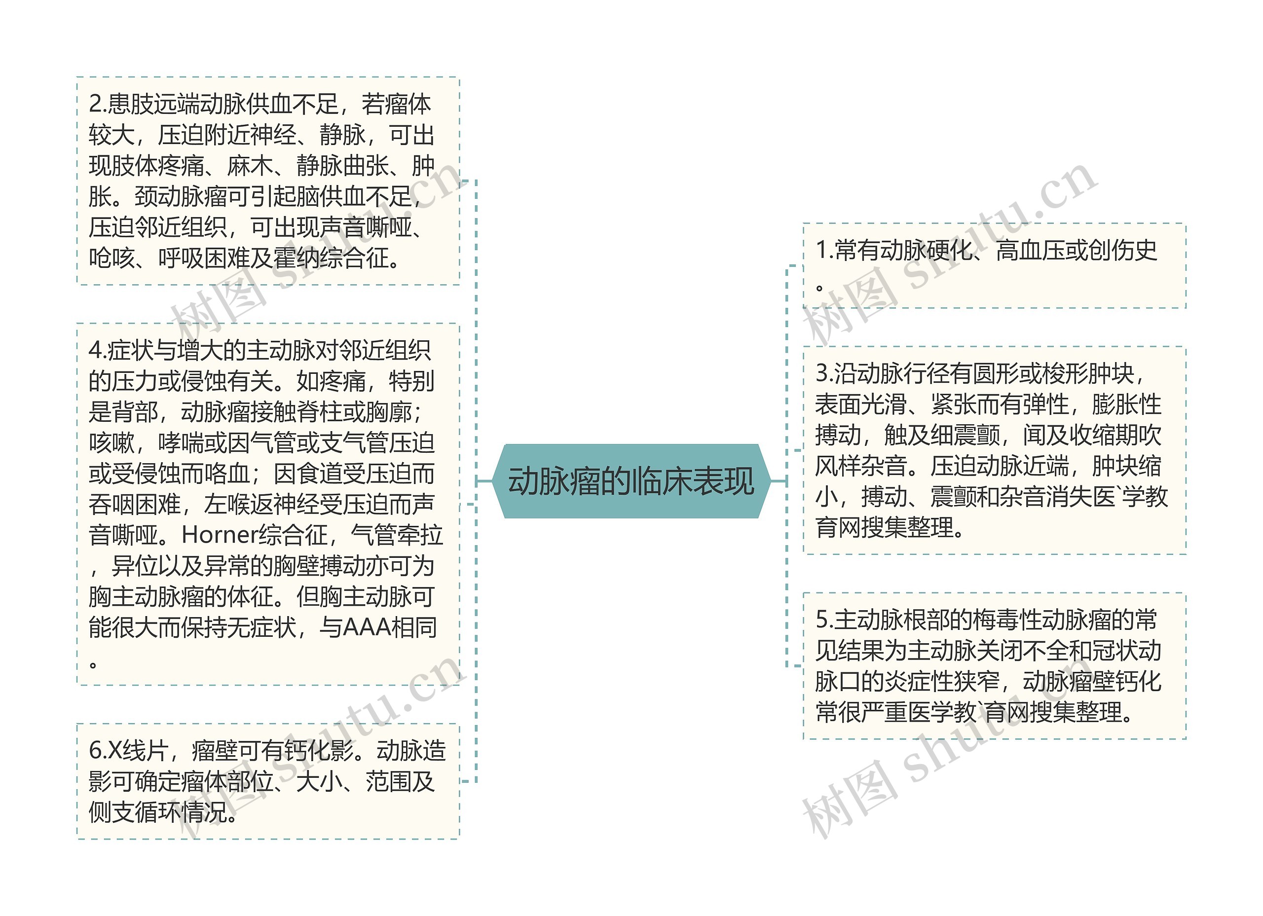 动脉瘤的临床表现思维导图