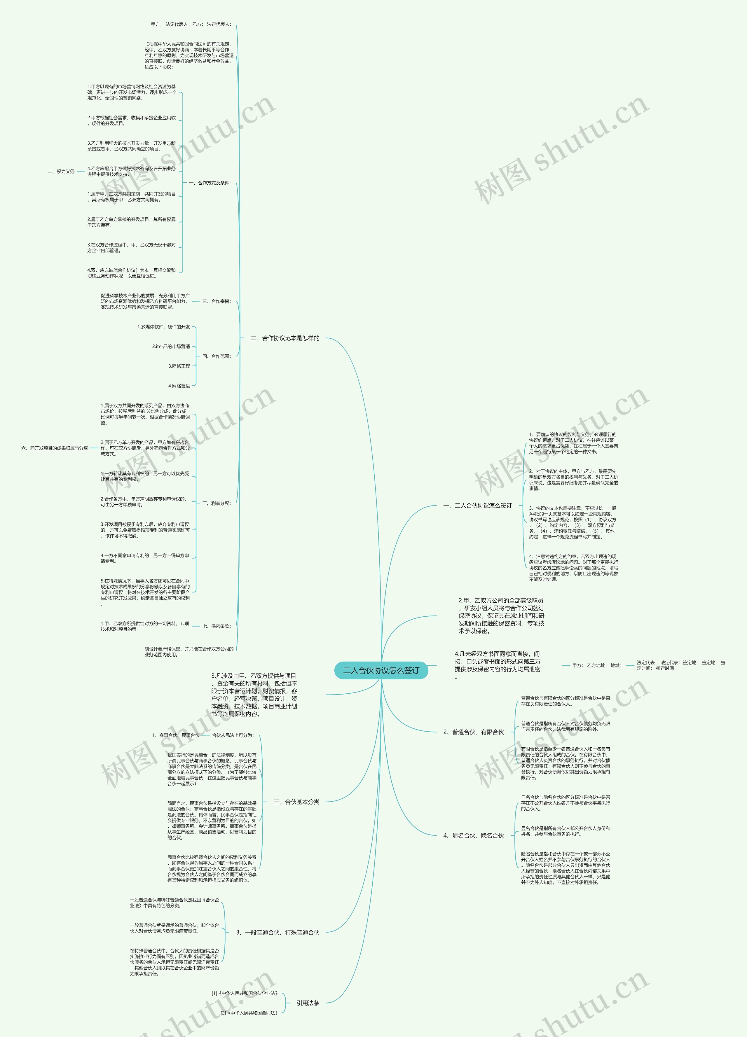 二人合伙协议怎么签订思维导图